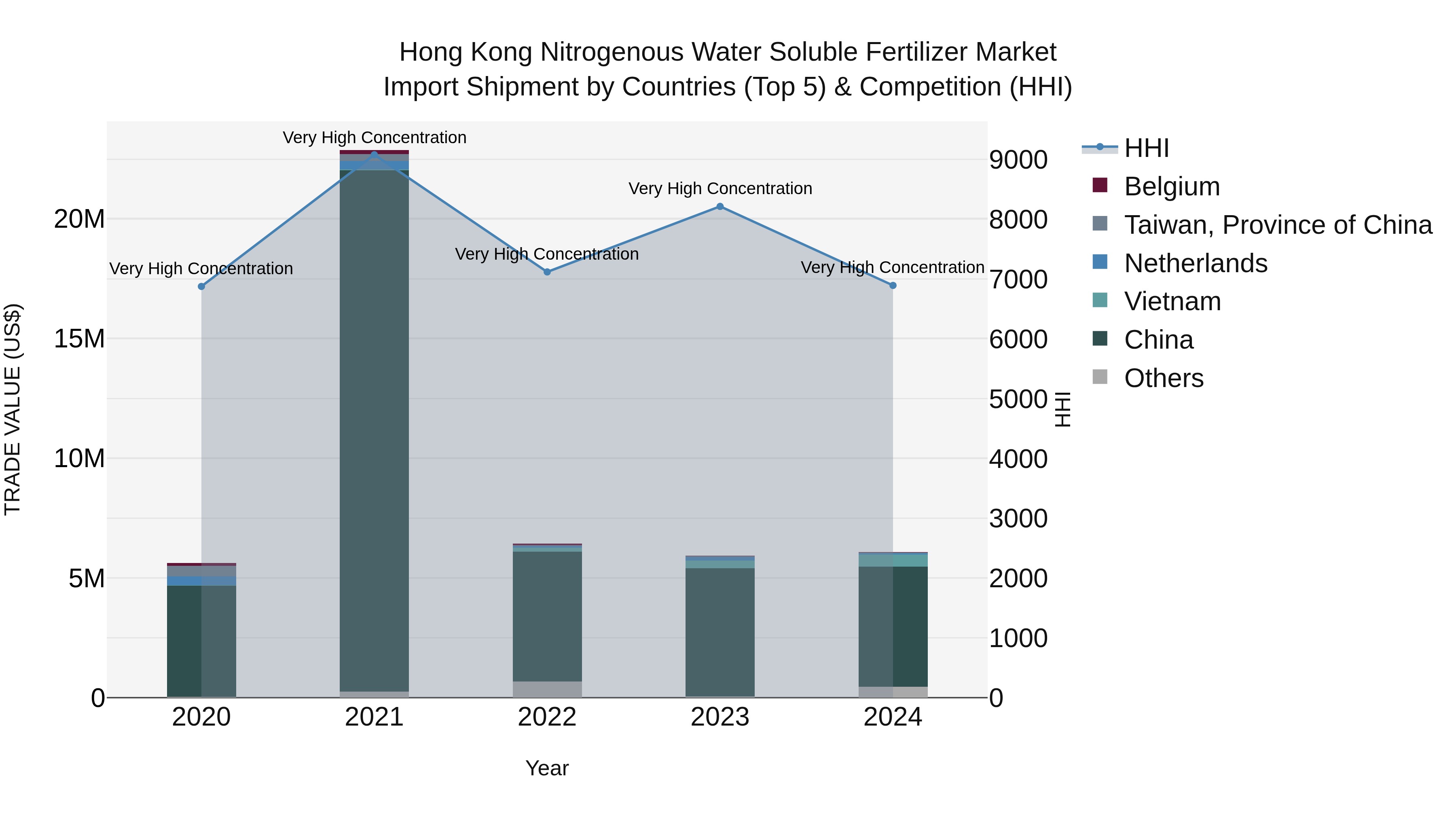 Hong Kong Nitrogenous Water Soluble Fertilizer Market Top 5 Importing Countries and Market Competition (HHI) Analysis