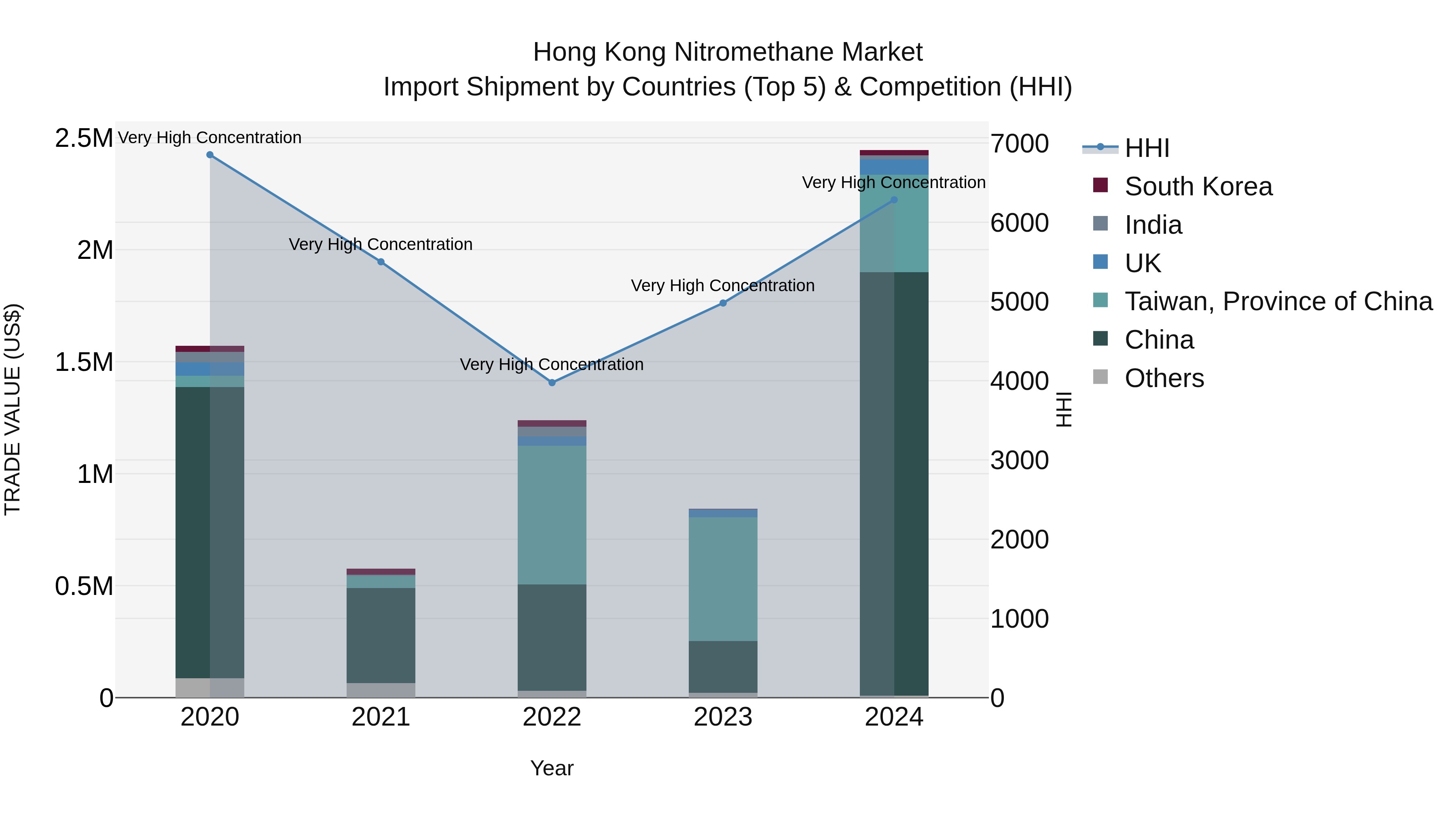 Hong Kong Nitromethane Market Top 5 Importing Countries and Market Competition (HHI) Analysis