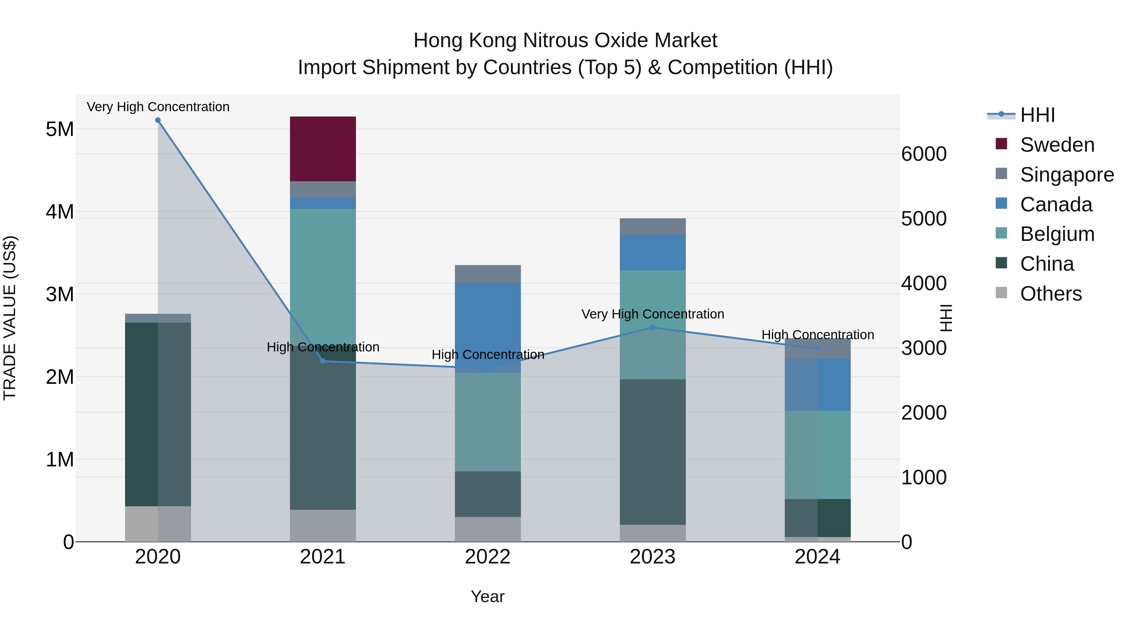 Hong Kong Nitrous Oxide Market Top 5 Importing Countries and Market Competition (HHI) Analysis