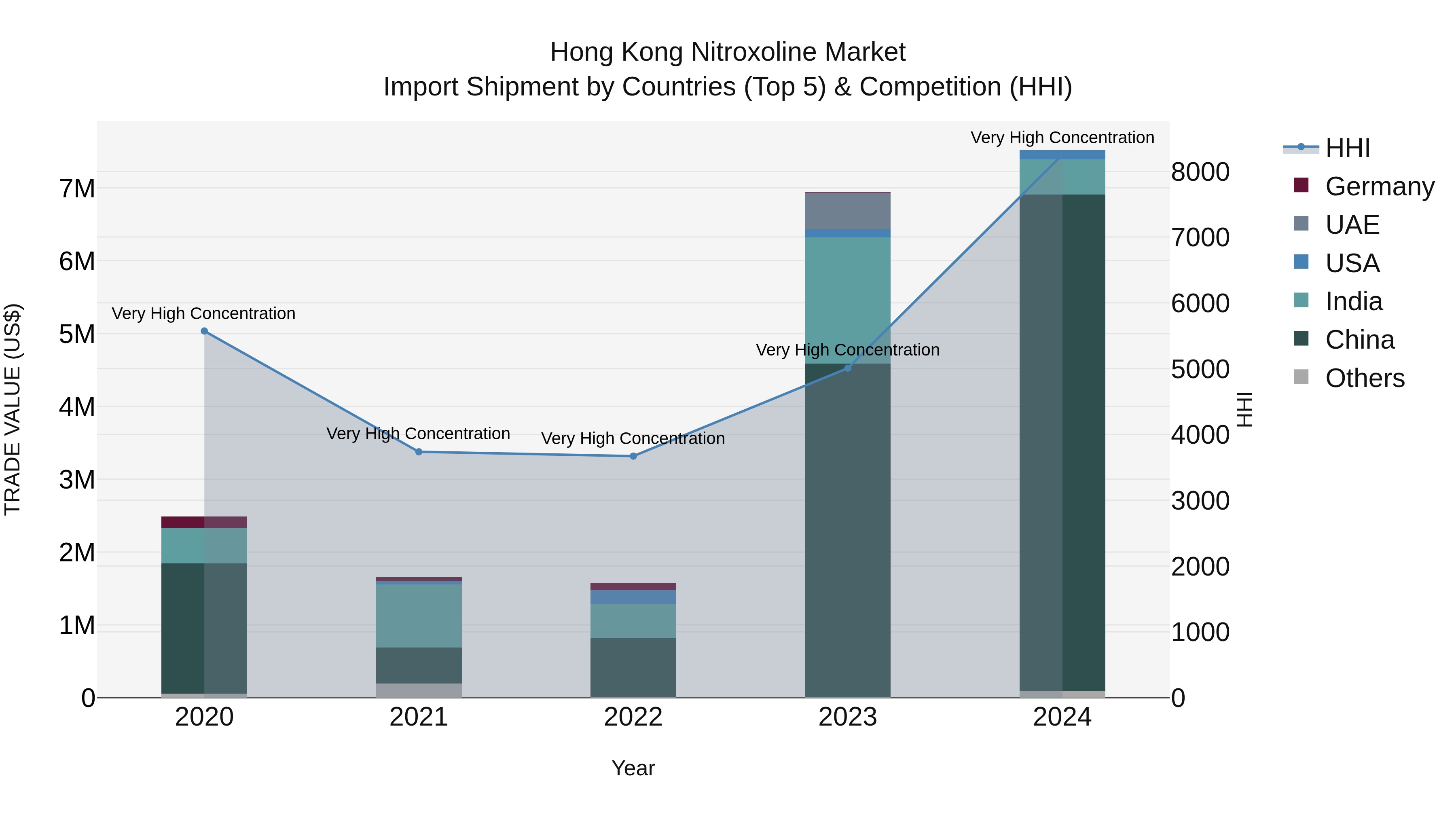 Hong Kong Nitroxoline Market Top 5 Importing Countries and Market Competition (HHI) Analysis
