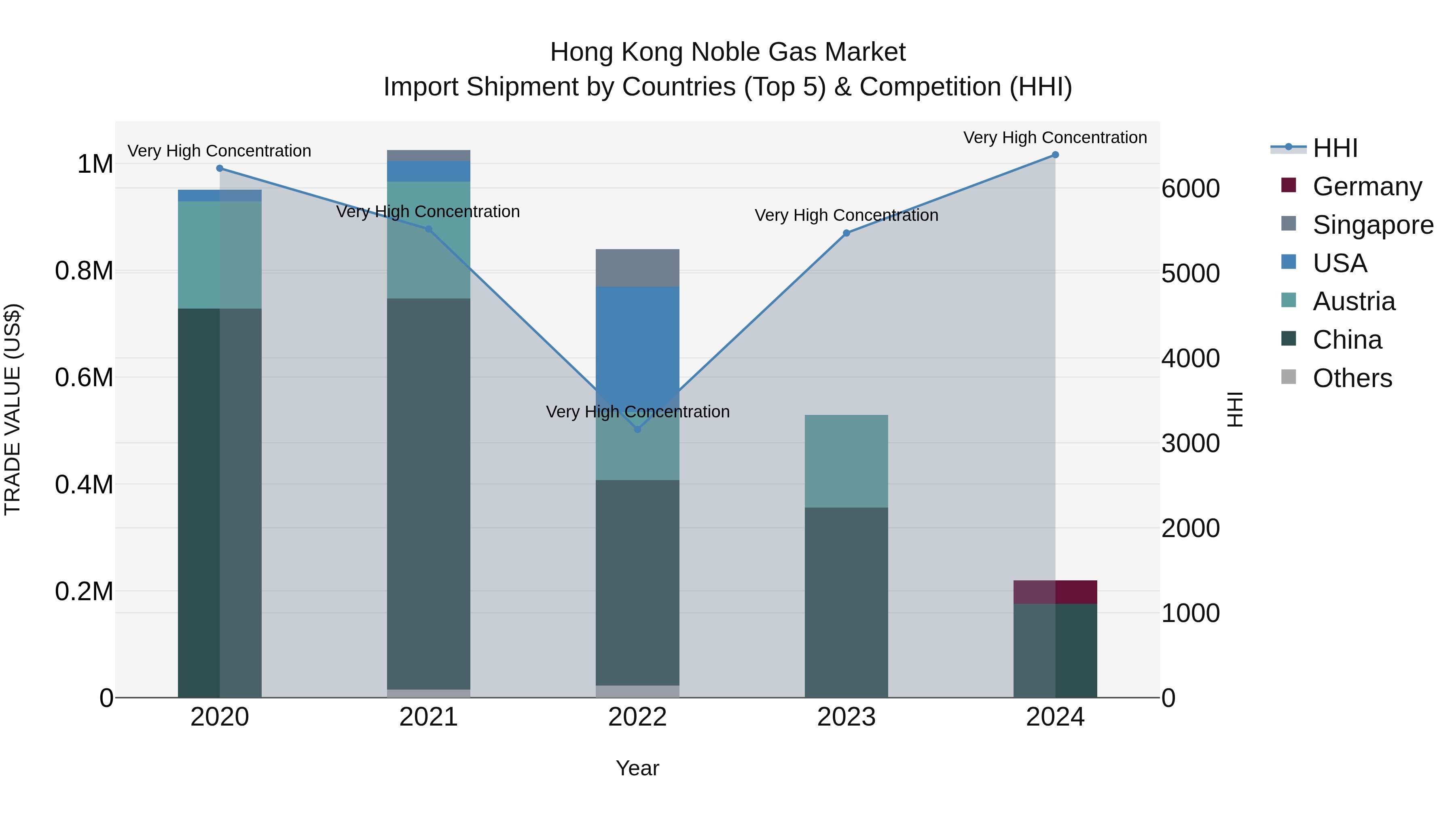 Hong Kong Noble Gas Market Top 5 Importing Countries and Market Competition (HHI) Analysis