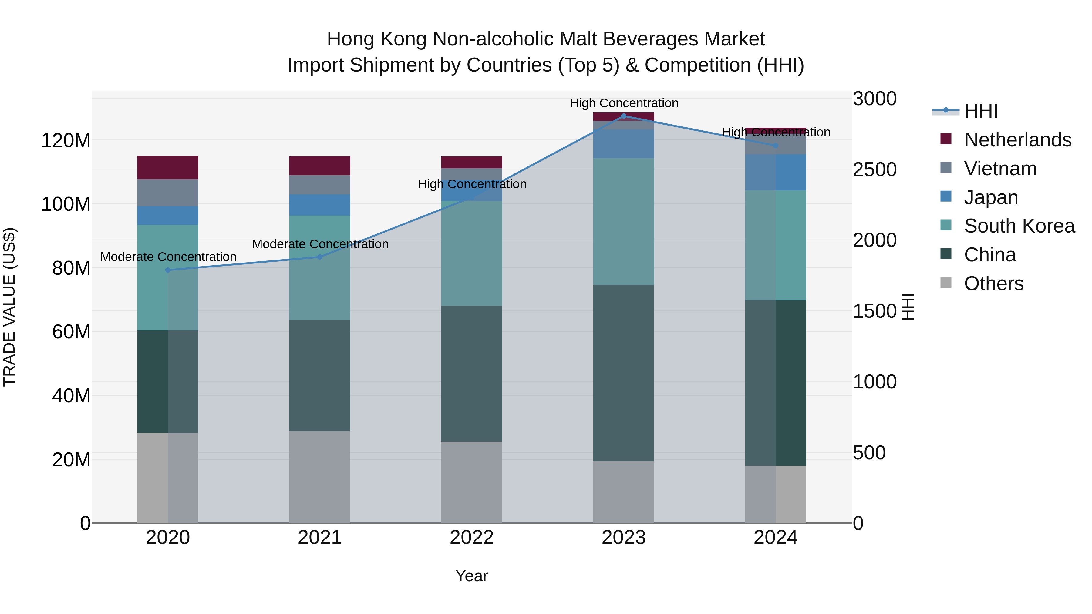 Hong Kong Non-alcoholic Malt Beverages Market Top 5 Importing Countries and Market Competition (HHI) Analysis