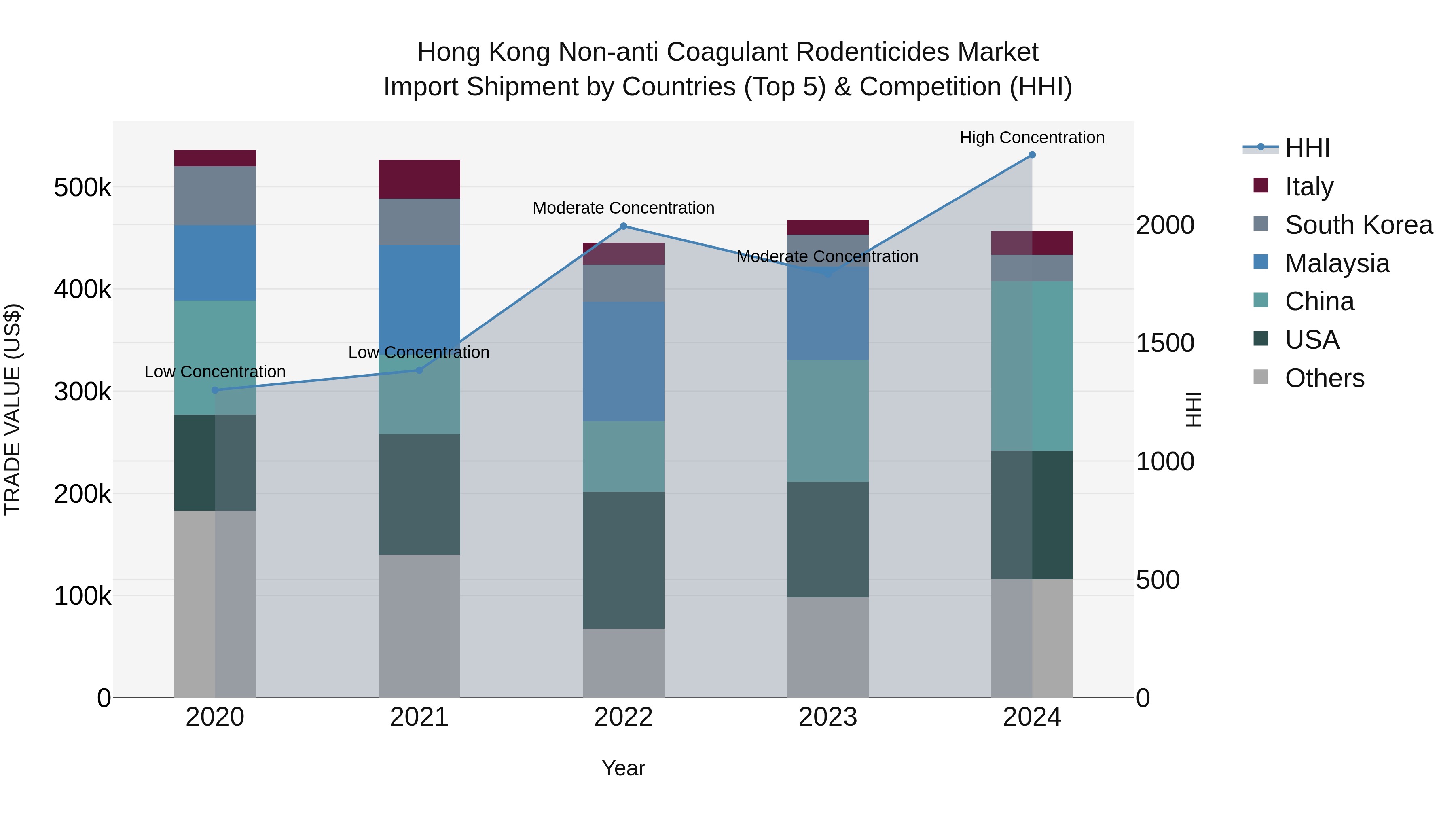 Hong Kong Non-anti Coagulant Rodenticides Market Top 5 Importing Countries and Market Competition (HHI) Analysis