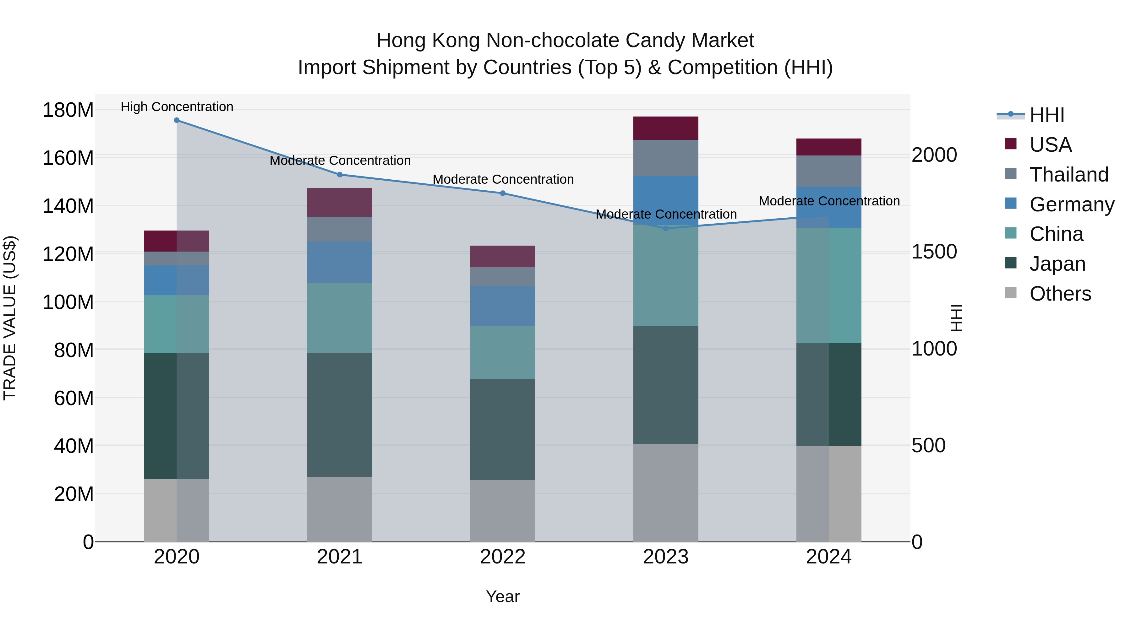 Hong Kong Non-chocolate Candy Market Top 5 Importing Countries and Market Competition (HHI) Analysis