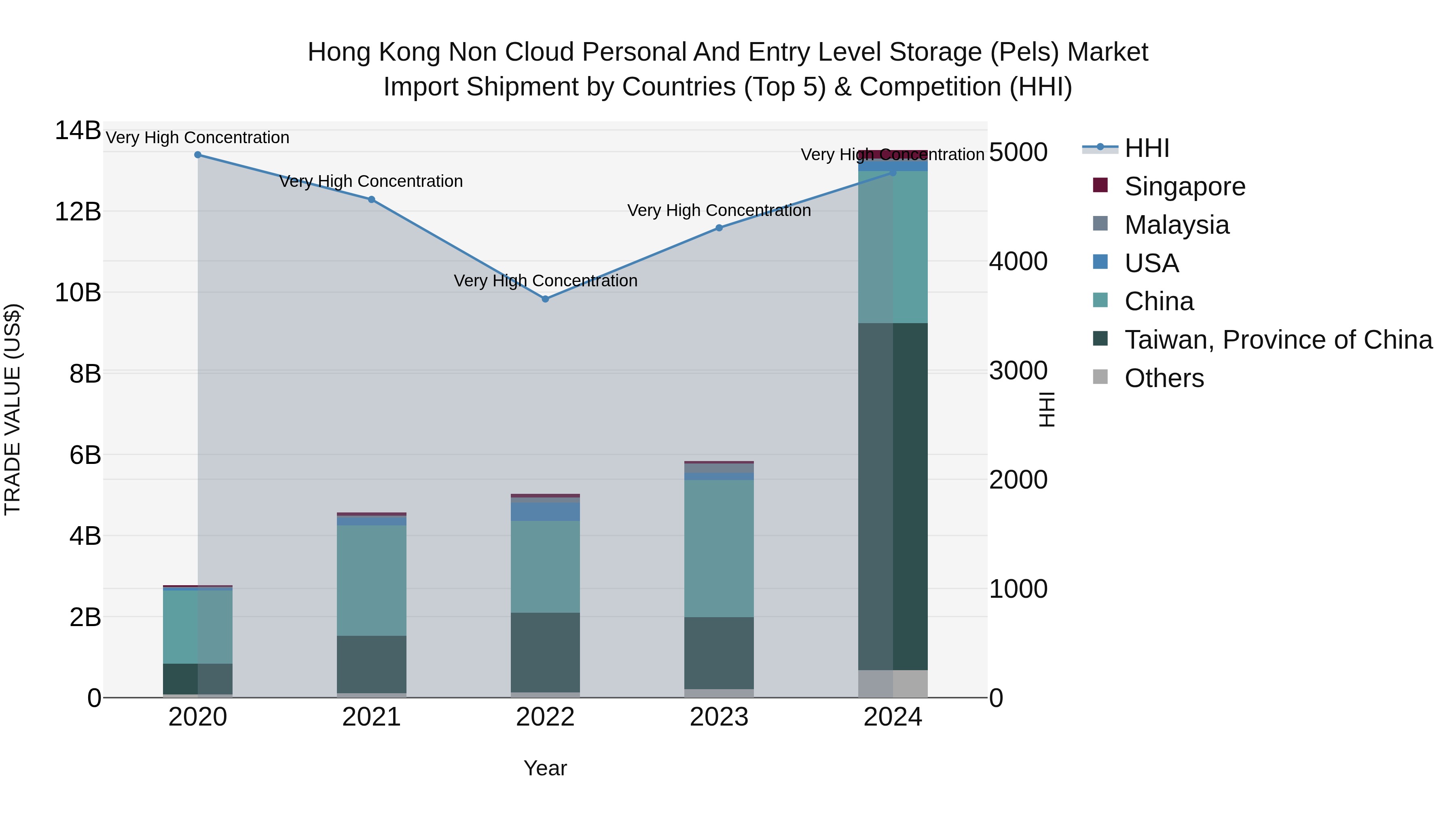 Hong Kong Non Cloud Personal and Entry Level Storage (Pels) Market Top 5 Importing Countries and Market Competition (HHI) Analysis