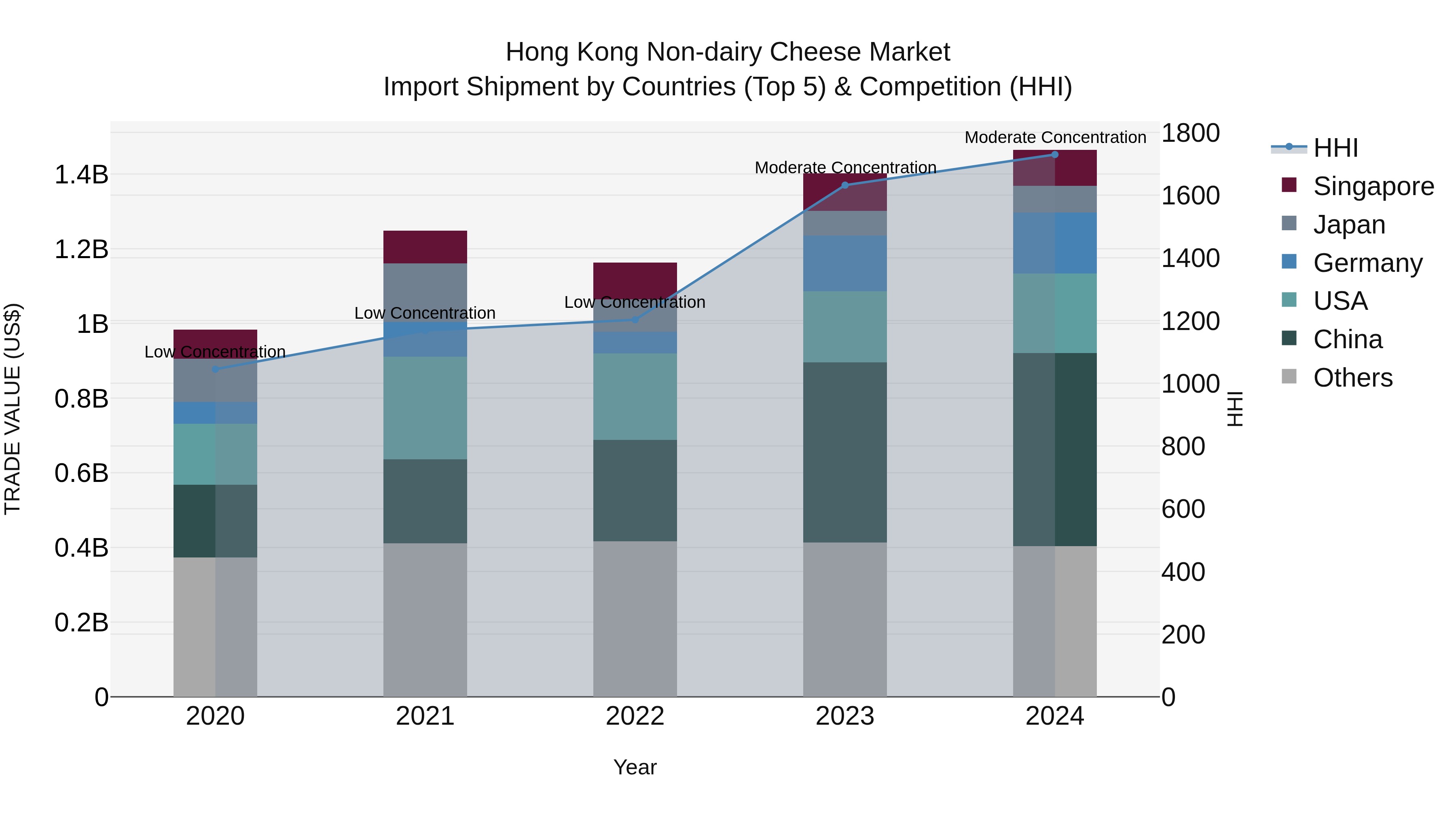 Hong Kong Non-dairy Cheese Market Top 5 Importing Countries and Market Competition (HHI) Analysis