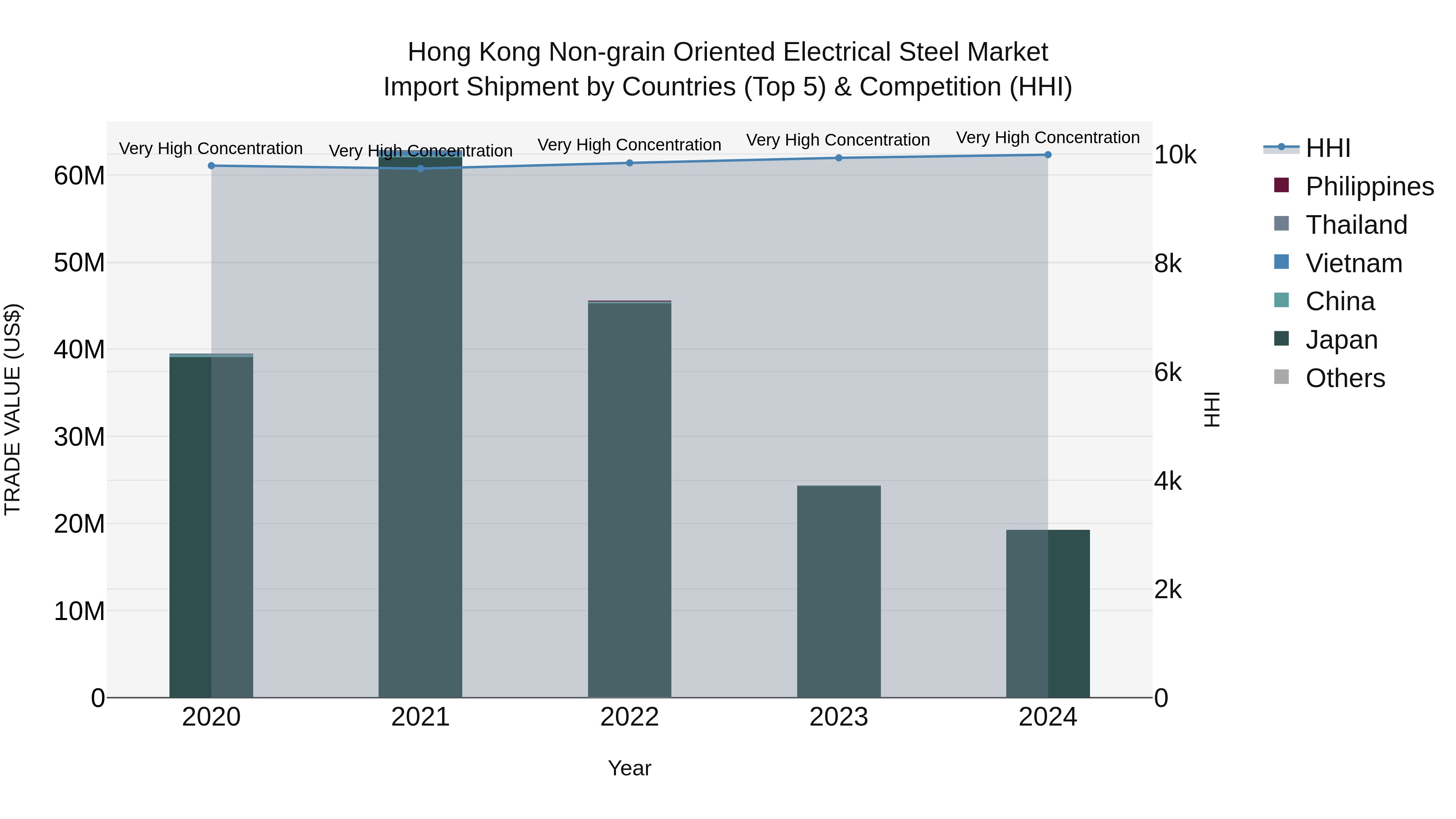 Hong Kong Non-grain Oriented Electrical Steel Market Top 5 Importing Countries and Market Competition (HHI) Analysis