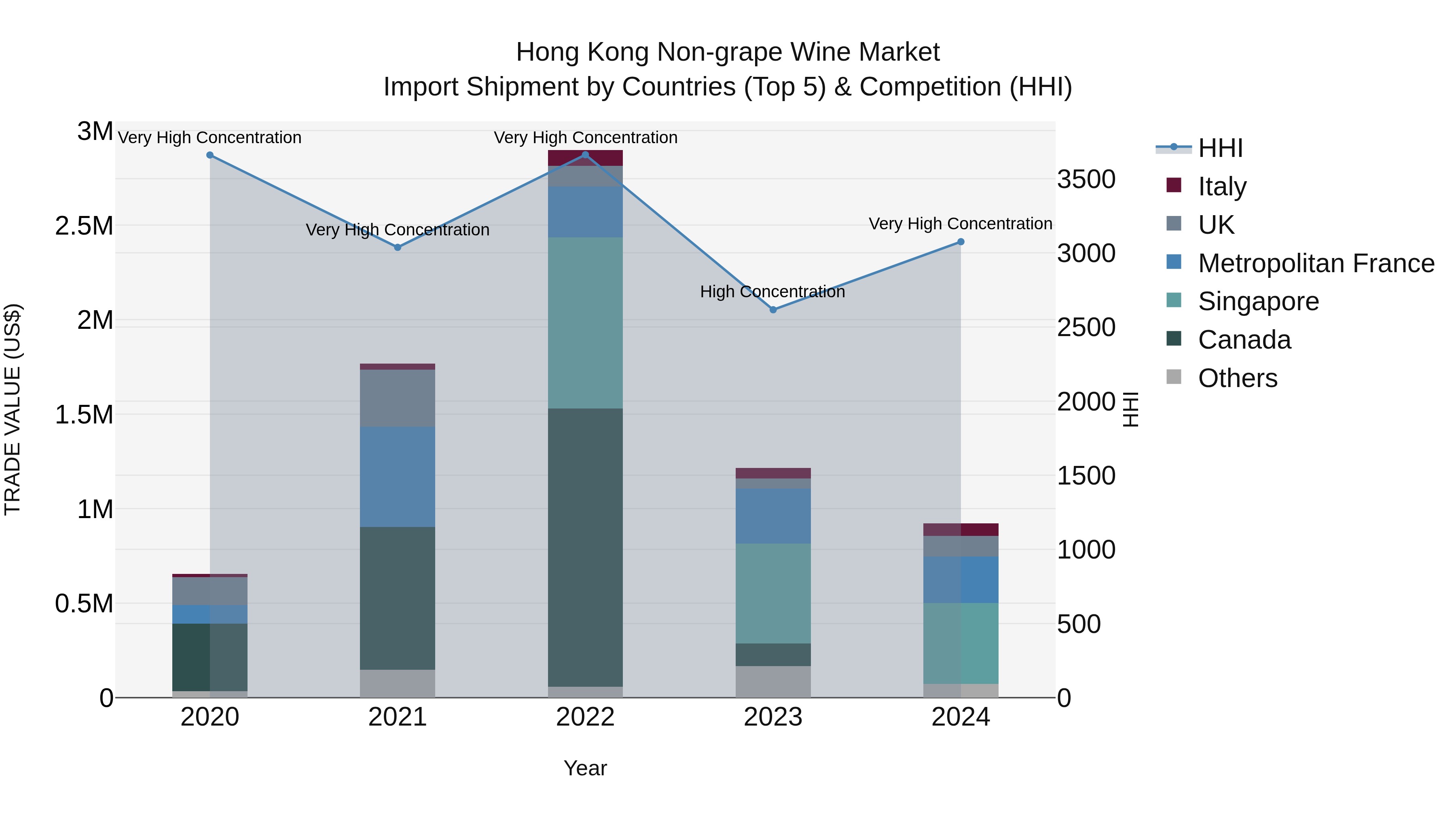 Hong Kong Non-grape Wine Market Top 5 Importing Countries and Market Competition (HHI) Analysis