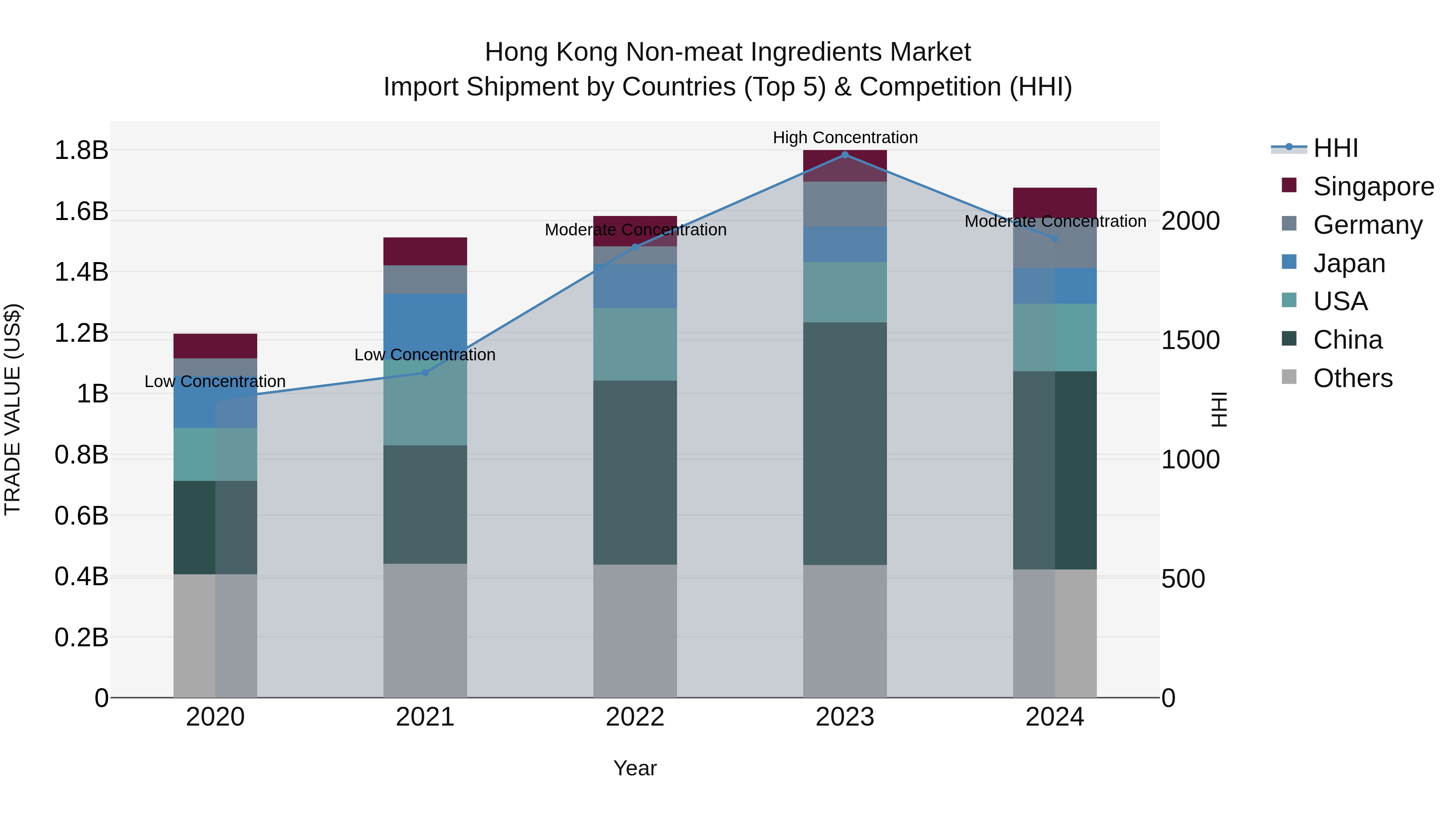 Hong Kong Non-meat Ingredients Market Top 5 Importing Countries and Market Competition (HHI) Analysis