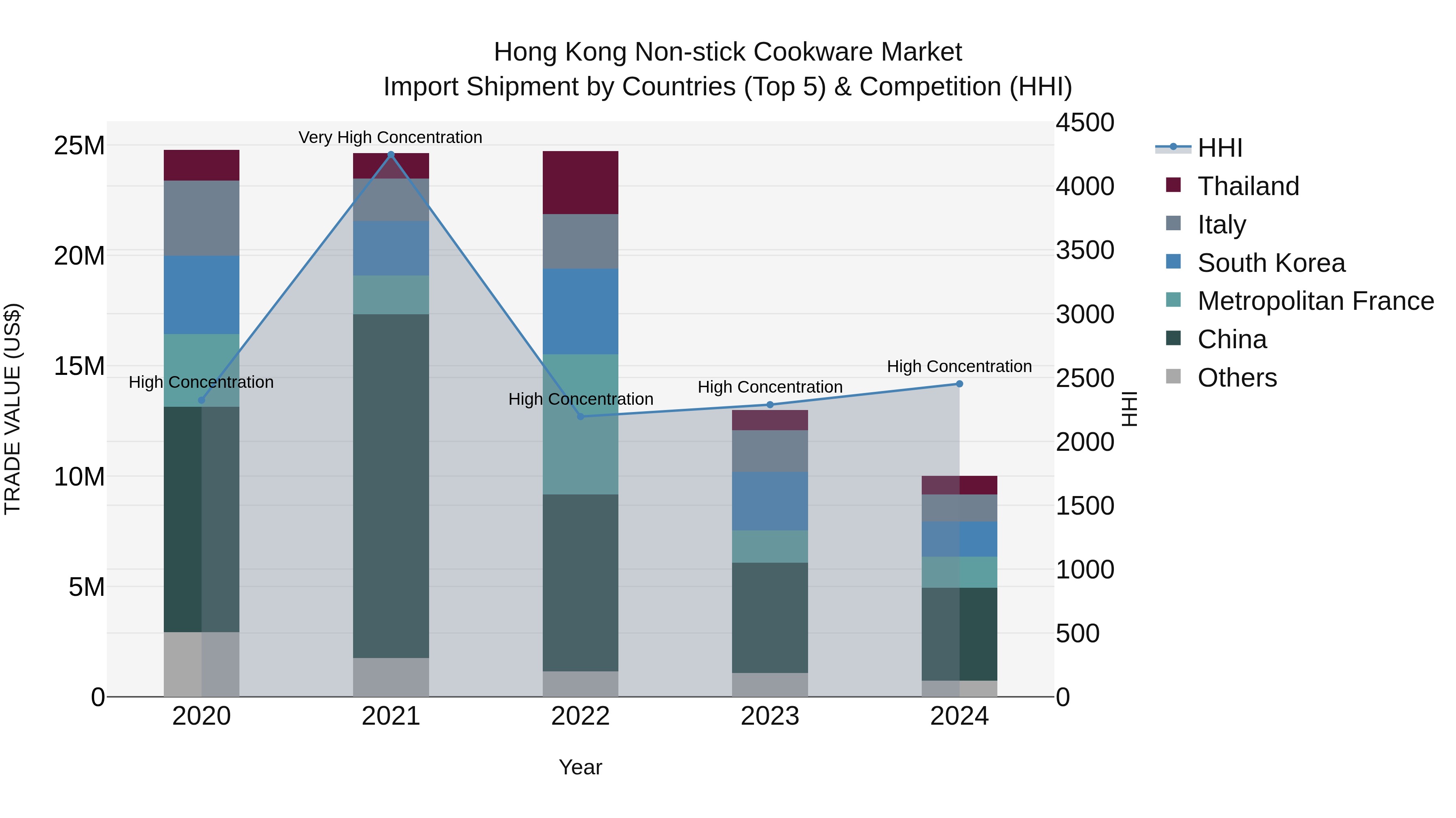 Hong Kong Non-stick Cookware Market Top 5 Importing Countries and Market Competition (HHI) Analysis