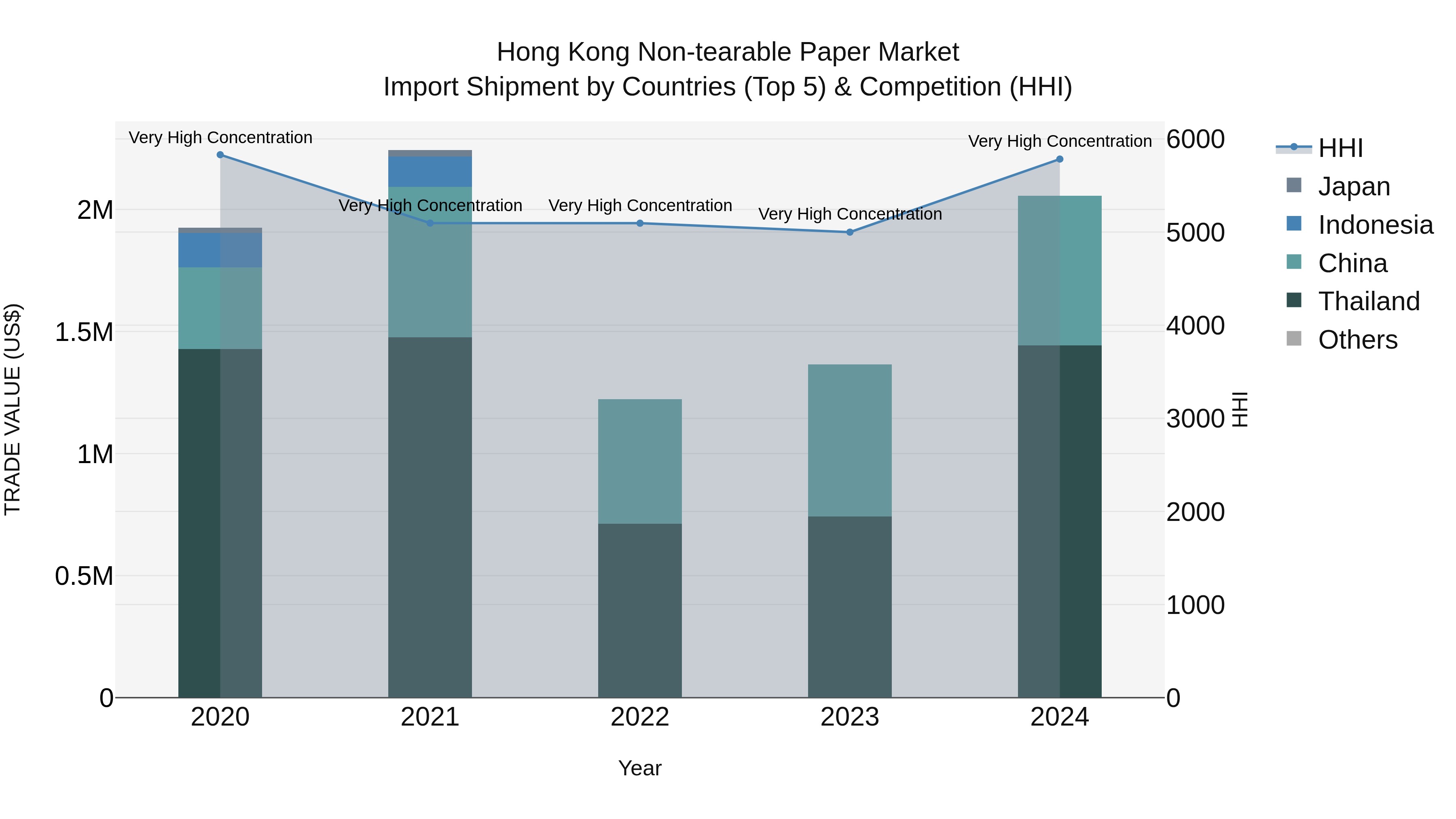 Hong Kong Non-tearable Paper Market Top 5 Importing Countries and Market Competition (HHI) Analysis