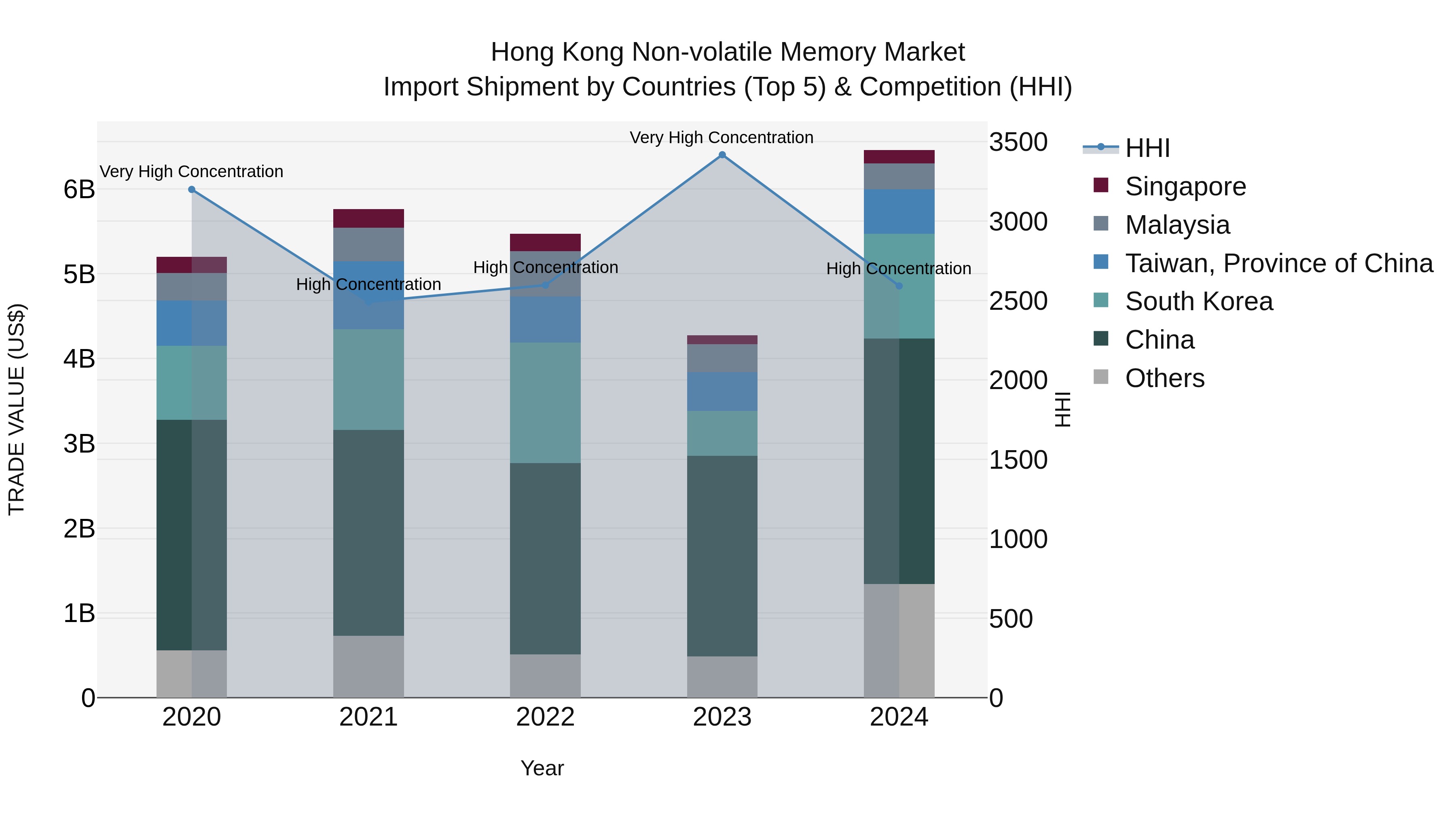 Hong Kong Non-volatile Memory Market Top 5 Importing Countries and Market Competition (HHI) Analysis
