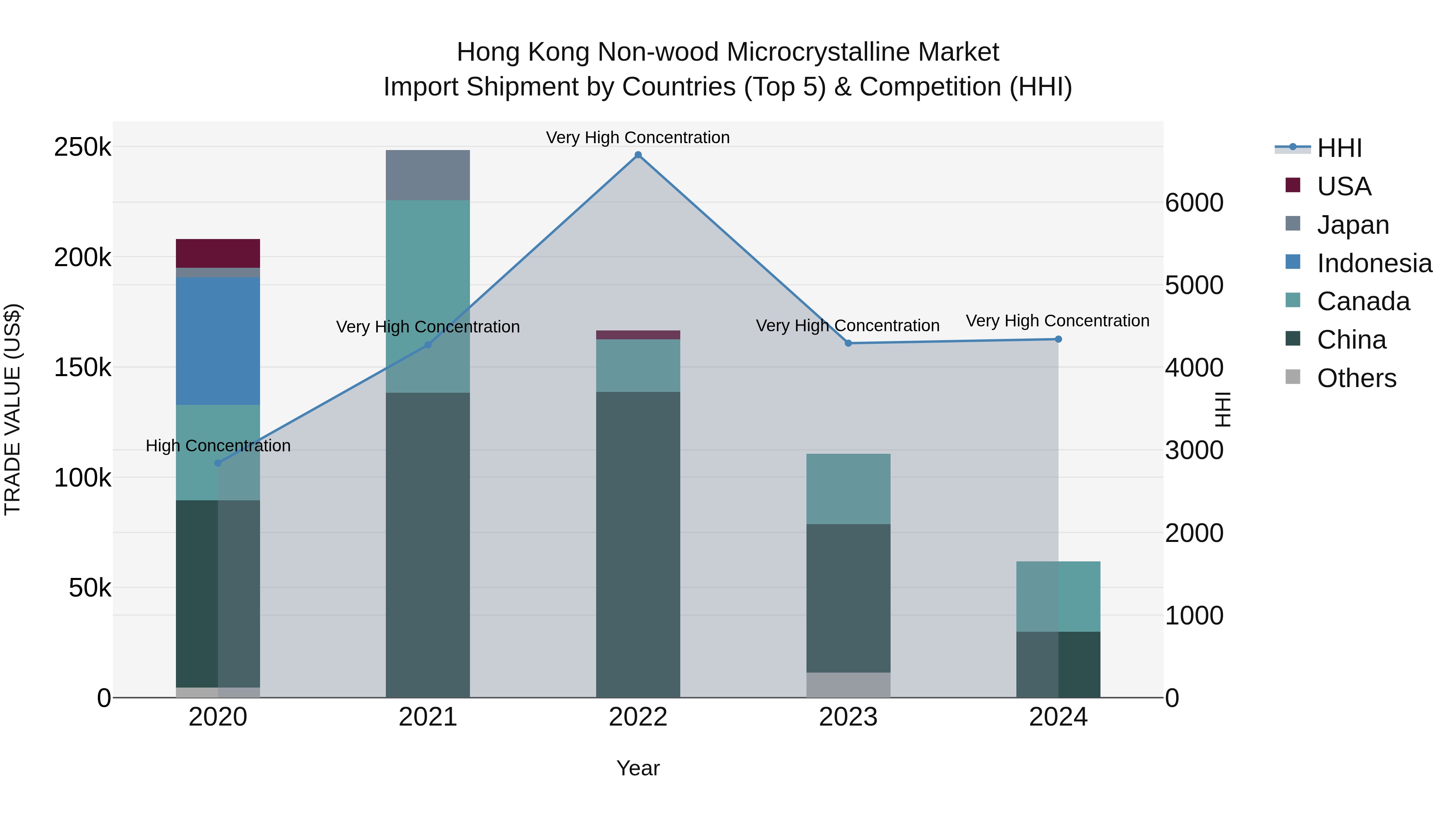 Hong Kong Non-wood Microcrystalline Market Top 5 Importing Countries and Market Competition (HHI) Analysis