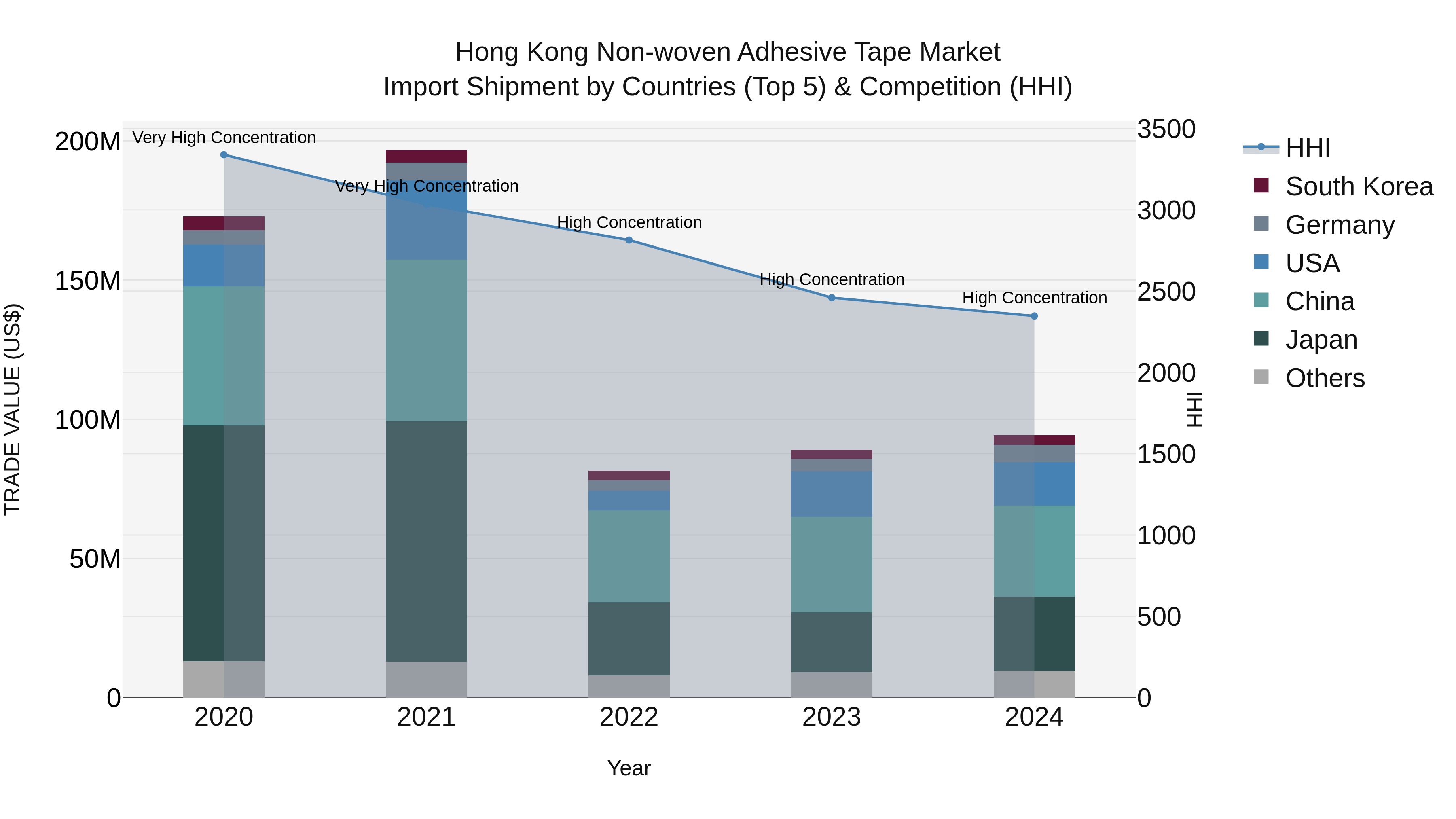 Hong Kong Non-woven Adhesive Tape Market Top 5 Importing Countries and Market Competition (HHI) Analysis