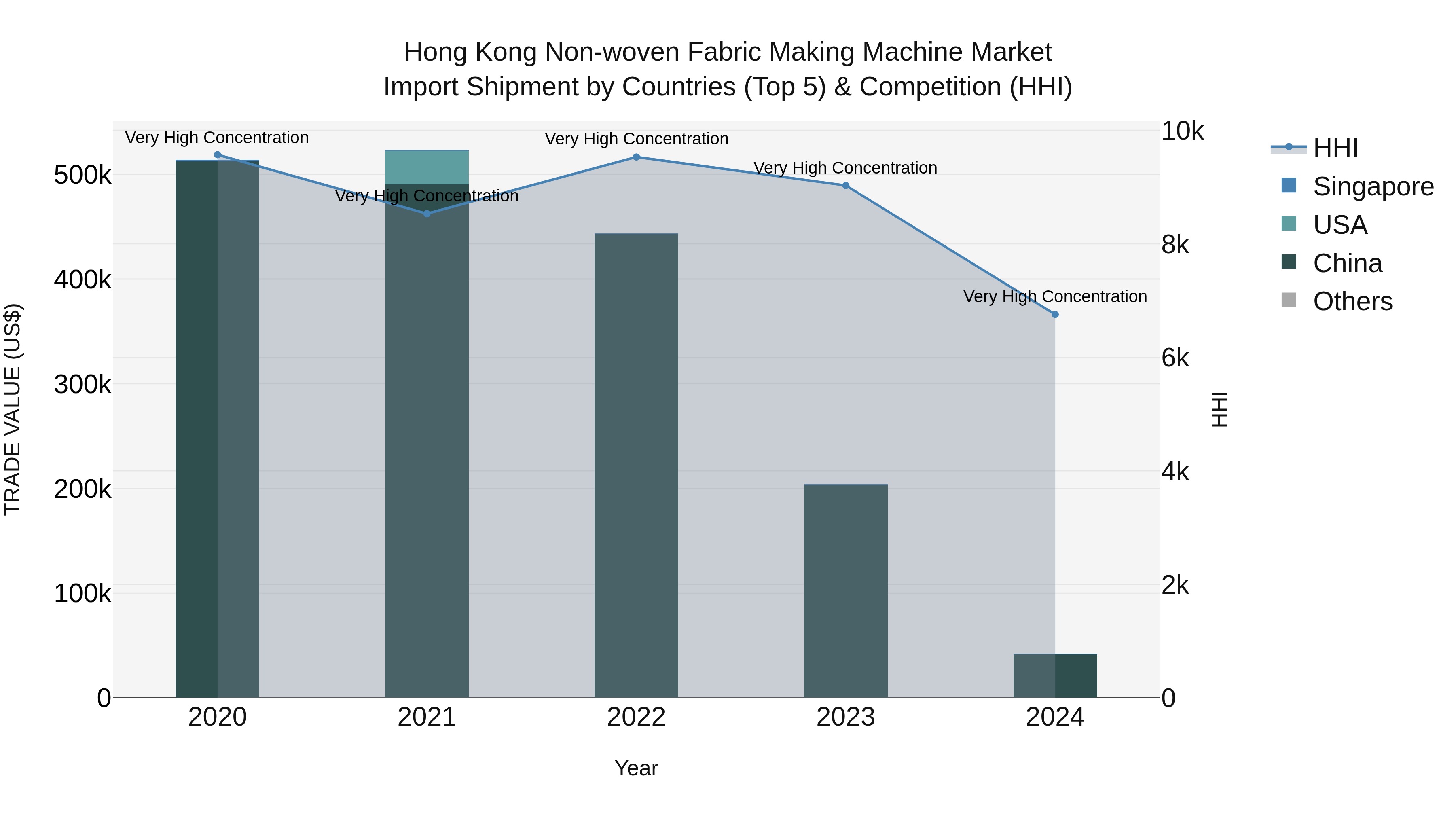 Hong Kong Non-woven Fabric Making Machine Market Top 5 Importing Countries and Market Competition (HHI) Analysis