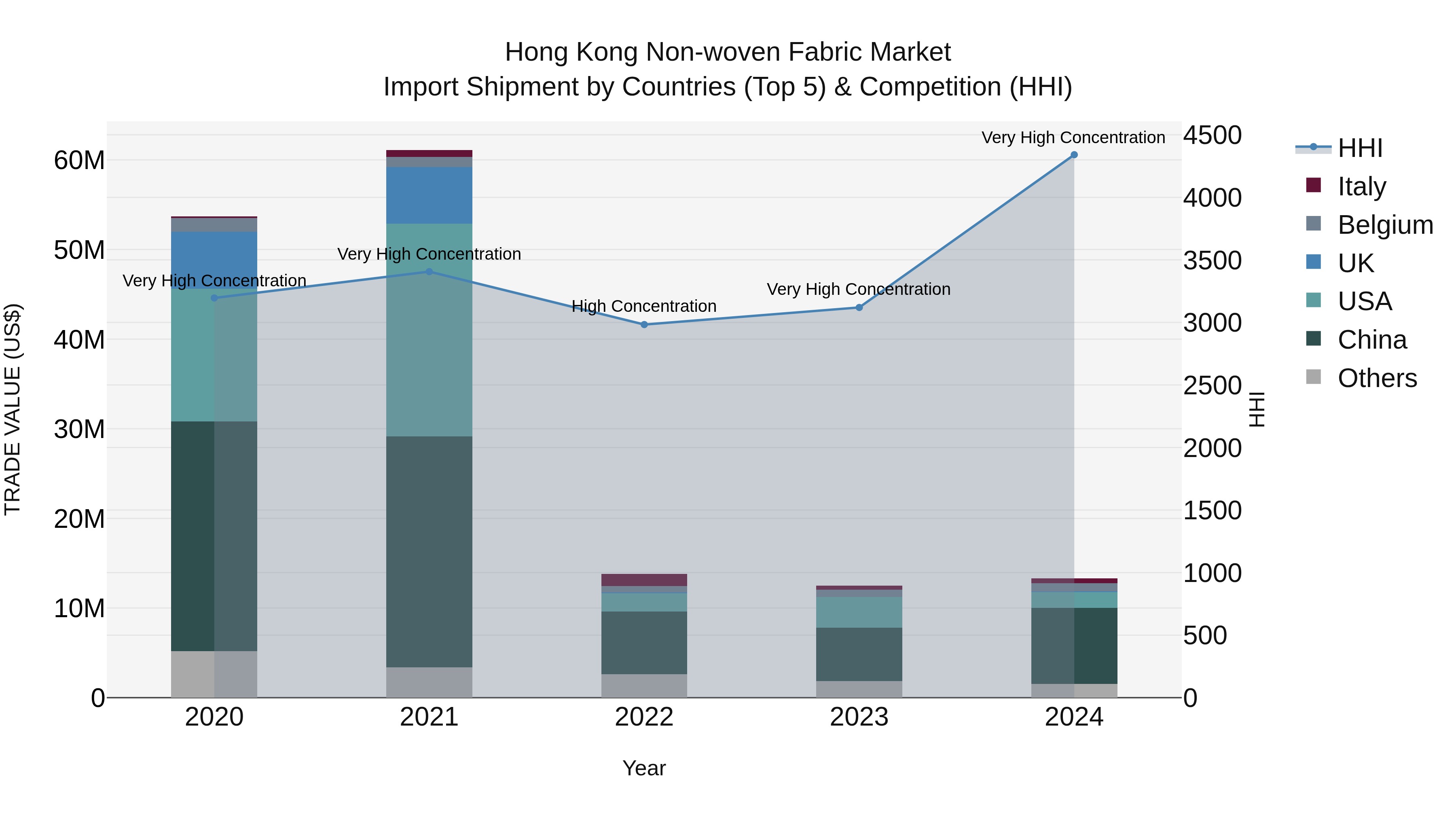 Hong Kong Non-woven Fabric Market Top 5 Importing Countries and Market Competition (HHI) Analysis