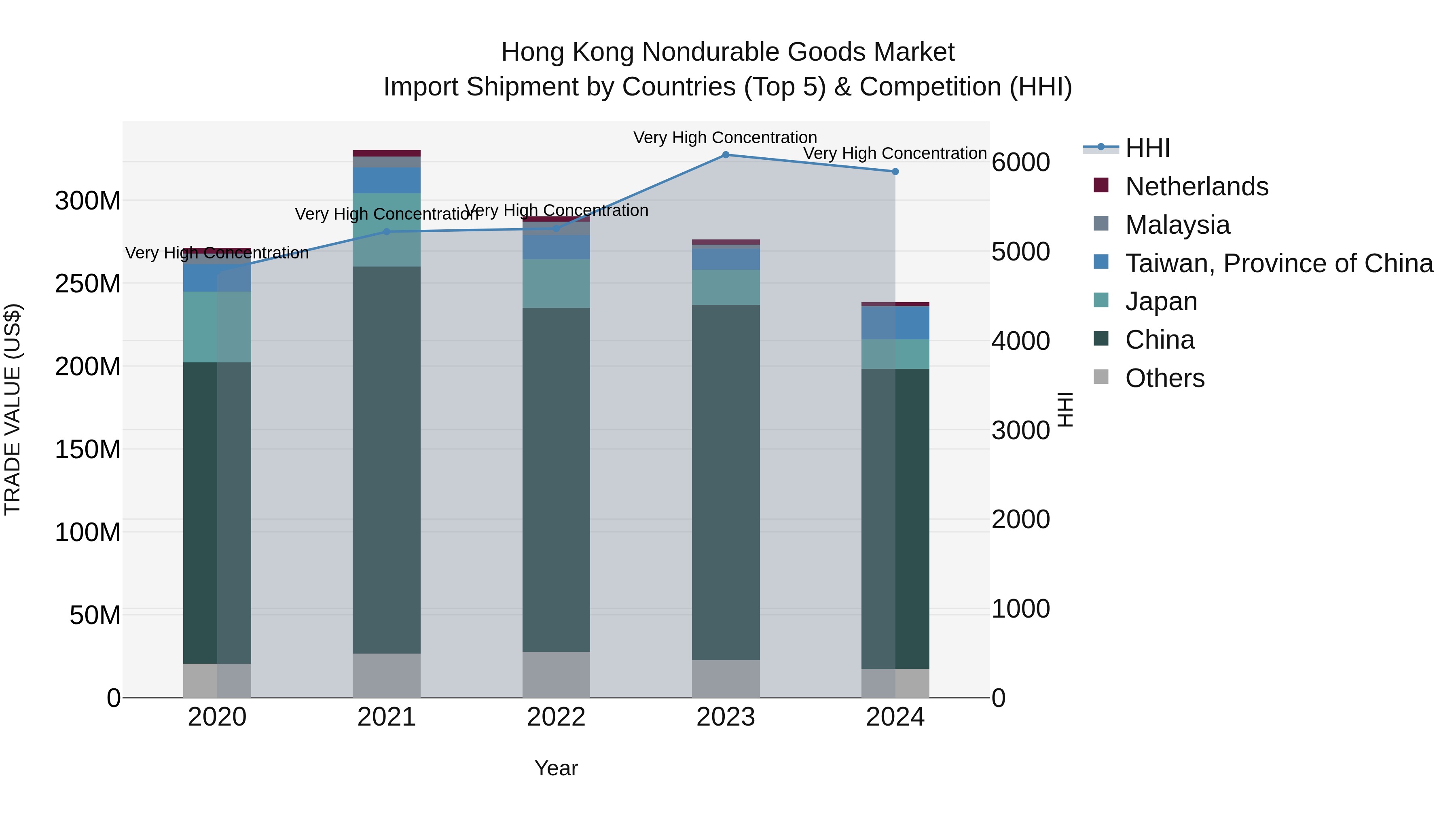 Hong Kong Nondurable Goods Market Top 5 Importing Countries and Market Competition (HHI) Analysis