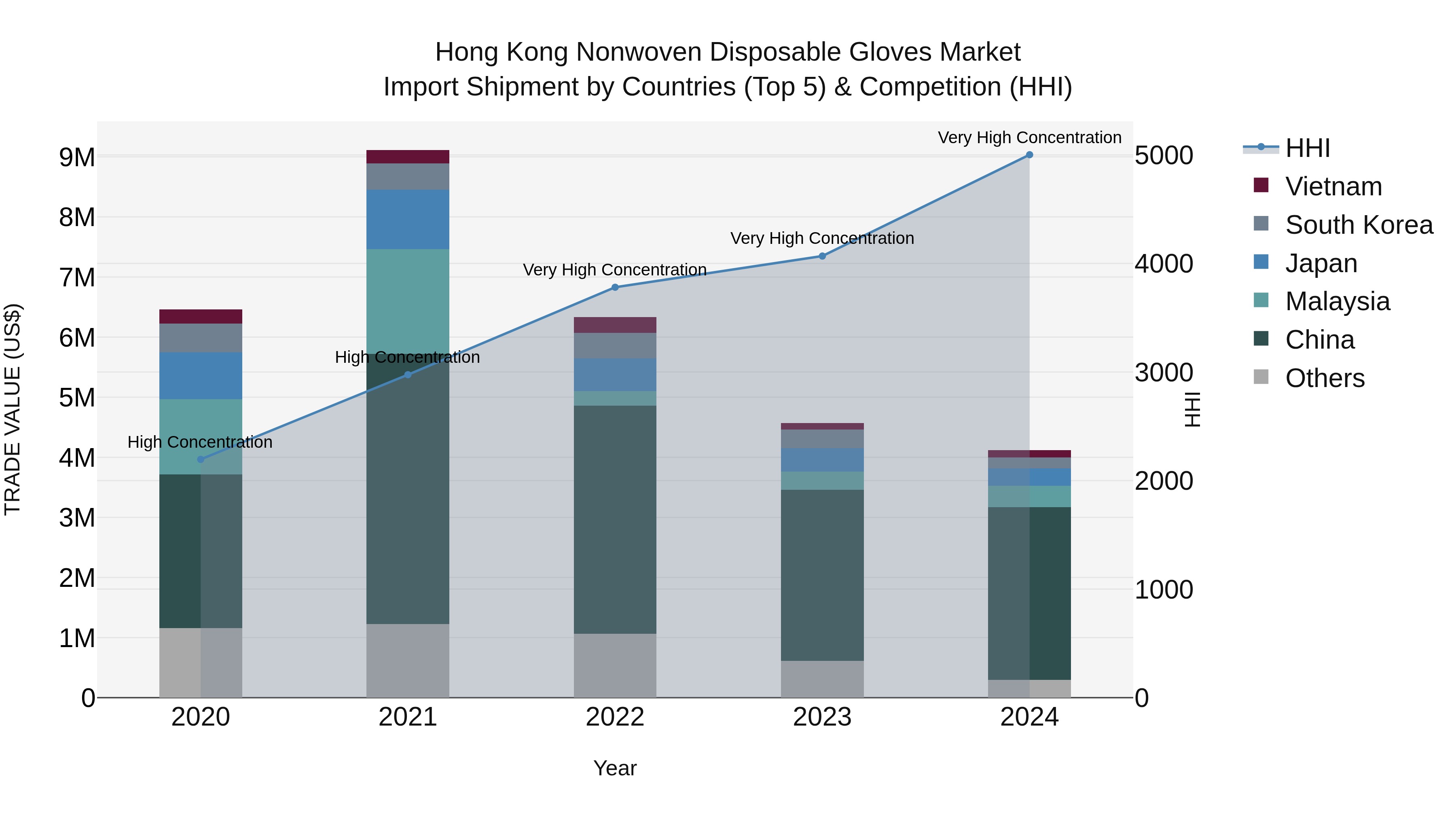 Hong Kong Nonwoven Disposable Gloves Market Top 5 Importing Countries and Market Competition (HHI) Analysis
