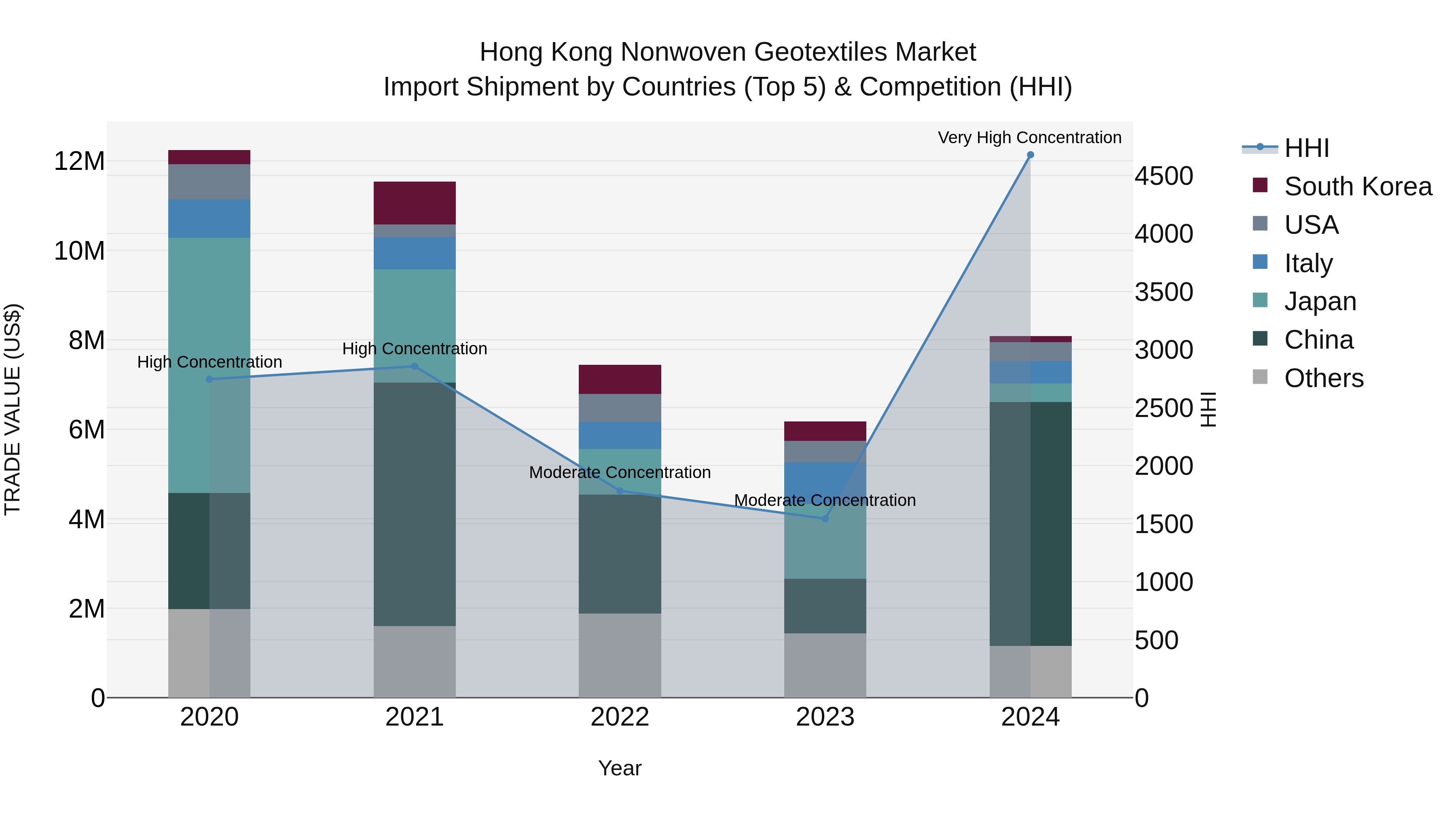 Hong Kong Nonwoven Geotextiles Market Top 5 Importing Countries and Market Competition (HHI) Analysis