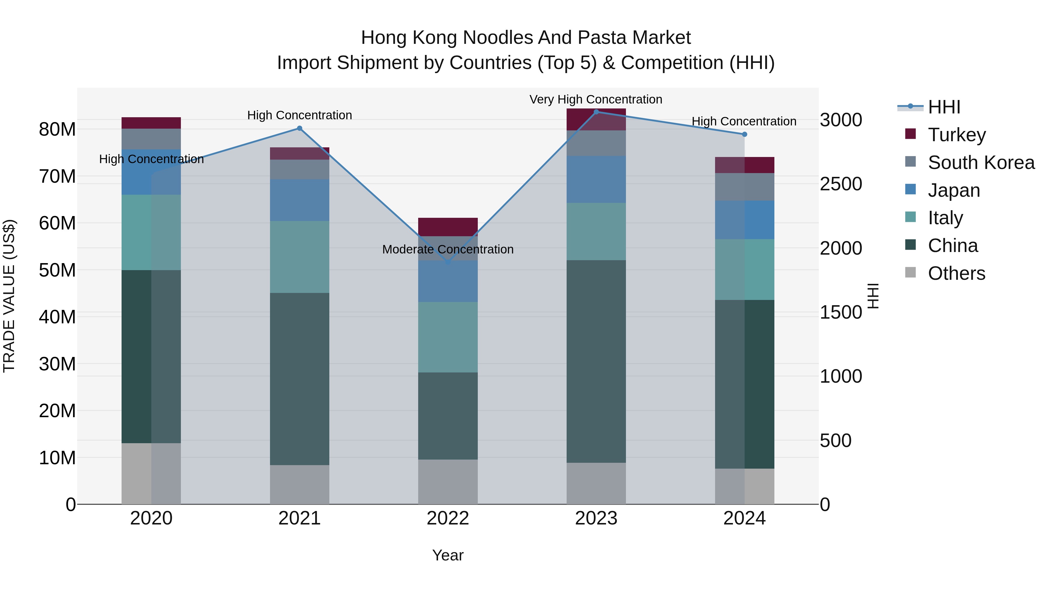 Hong Kong Noodles and Pasta Market Top 5 Importing Countries and Market Competition (HHI) Analysis
