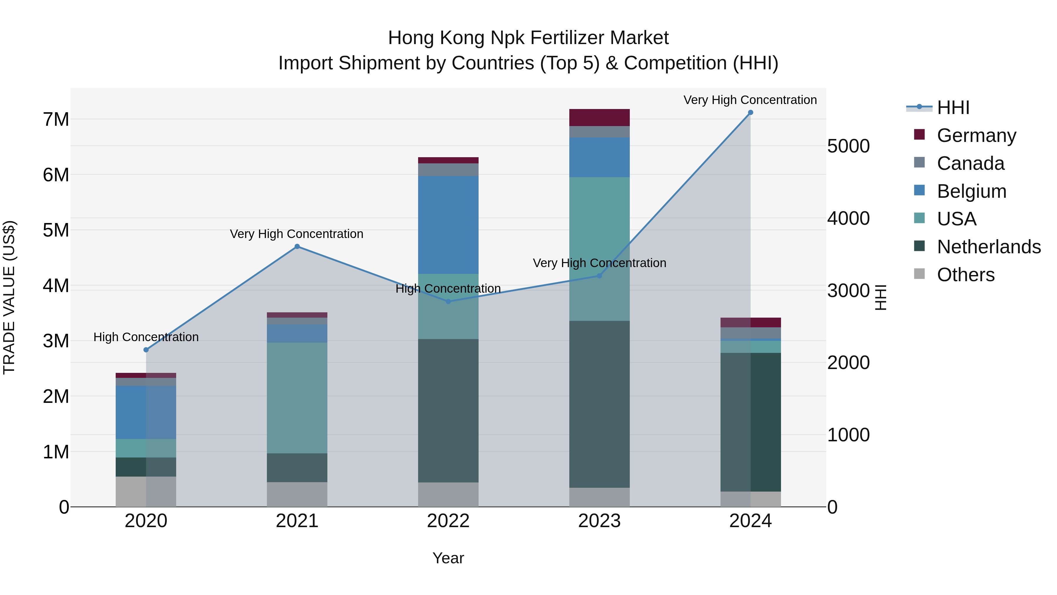 Hong Kong Npk Fertilizer Market Top 5 Importing Countries and Market Competition (HHI) Analysis