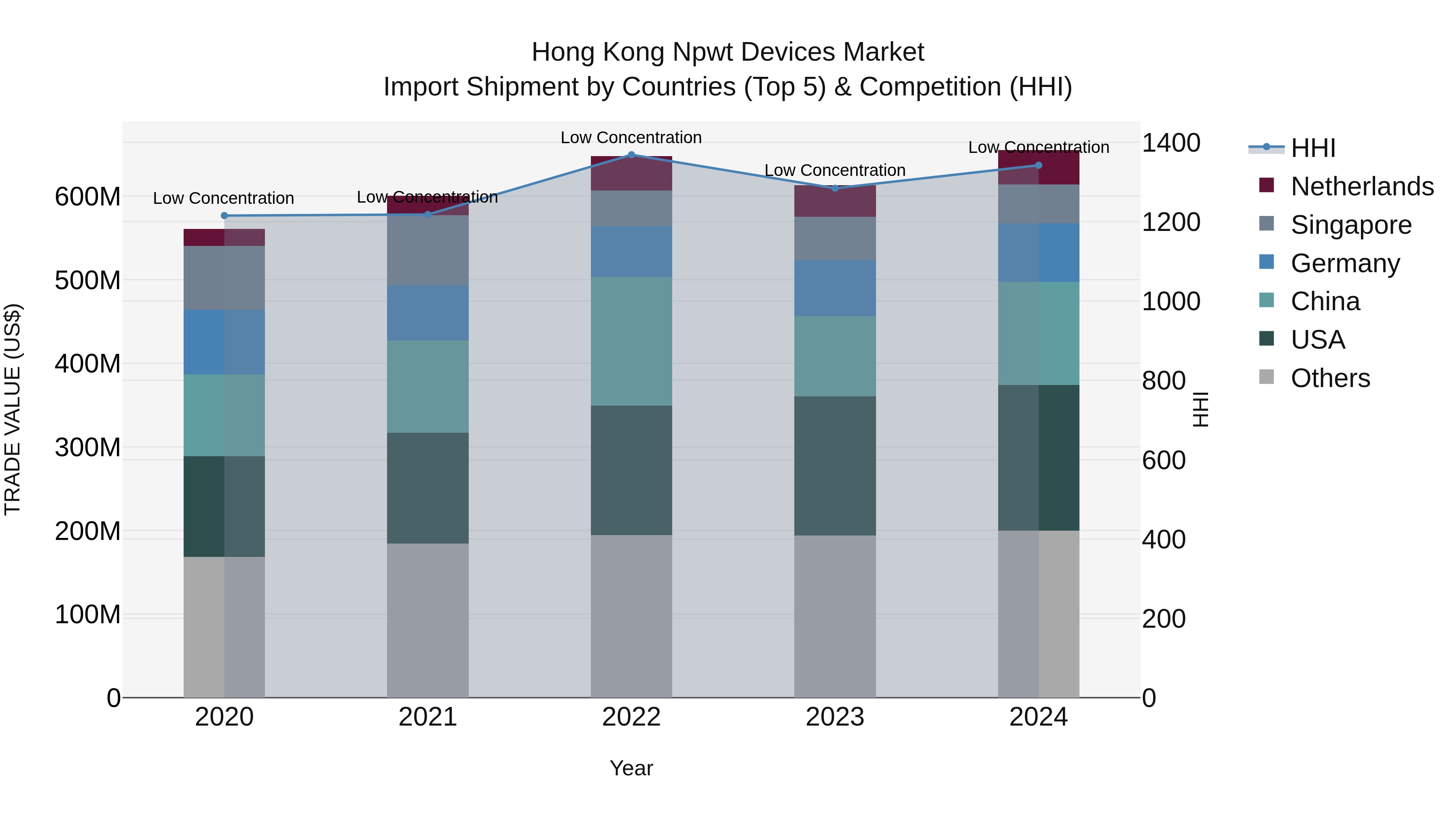 Hong Kong Npwt Devices Market Top 5 Importing Countries and Market Competition (HHI) Analysis