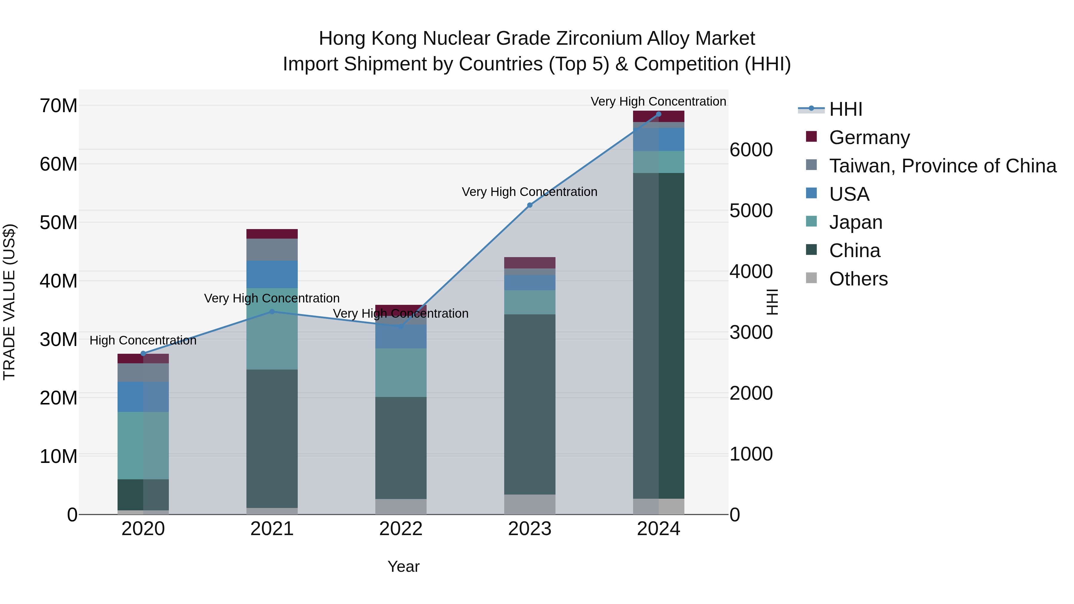 Hong Kong Nuclear Grade Zirconium Alloy Market Top 5 Importing Countries and Market Competition (HHI) Analysis