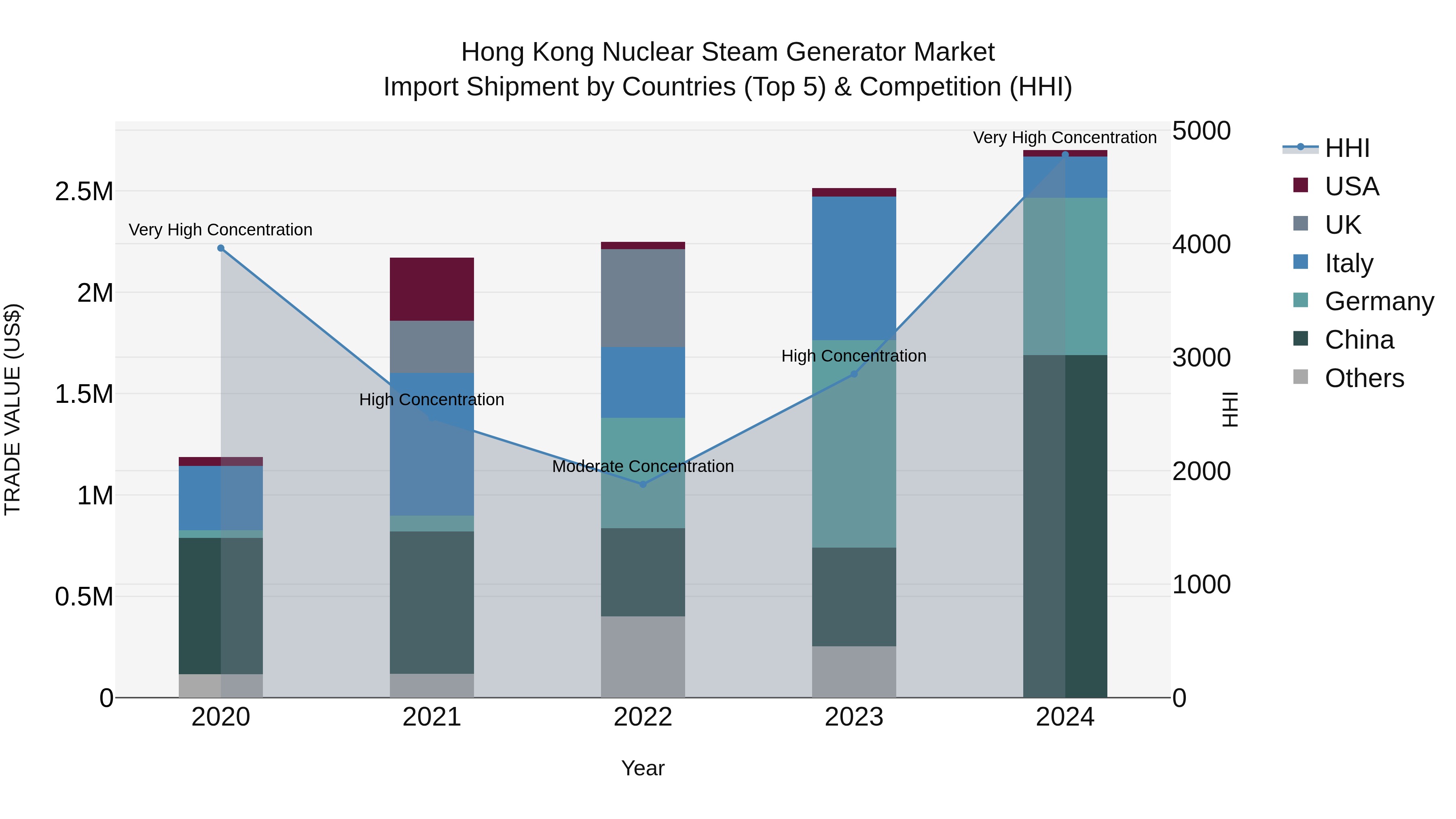 Hong Kong Nuclear Steam Generator Market Top 5 Importing Countries and Market Competition (HHI) Analysis