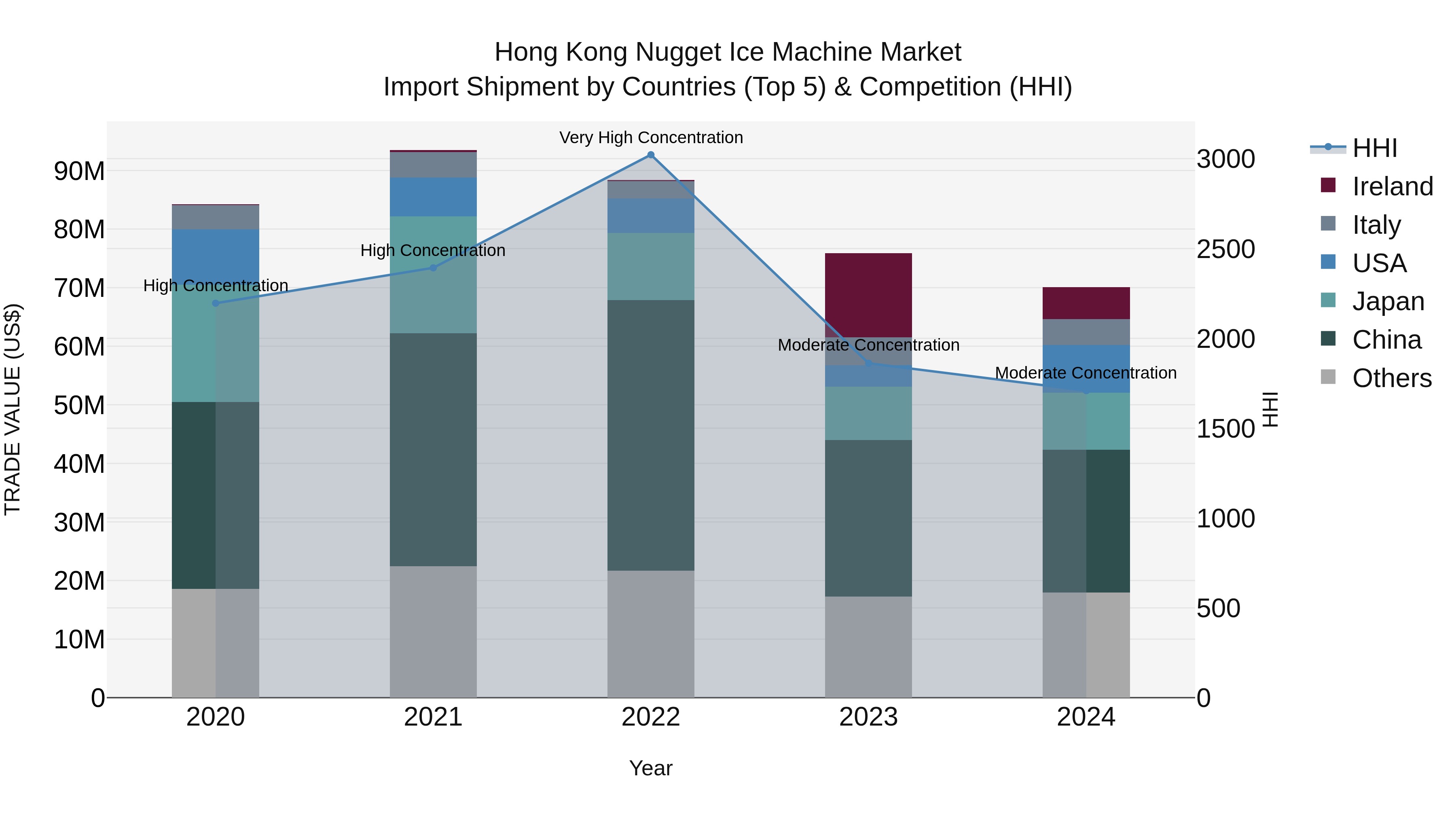 Hong Kong Nugget Ice Machine Market Top 5 Importing Countries and Market Competition (HHI) Analysis