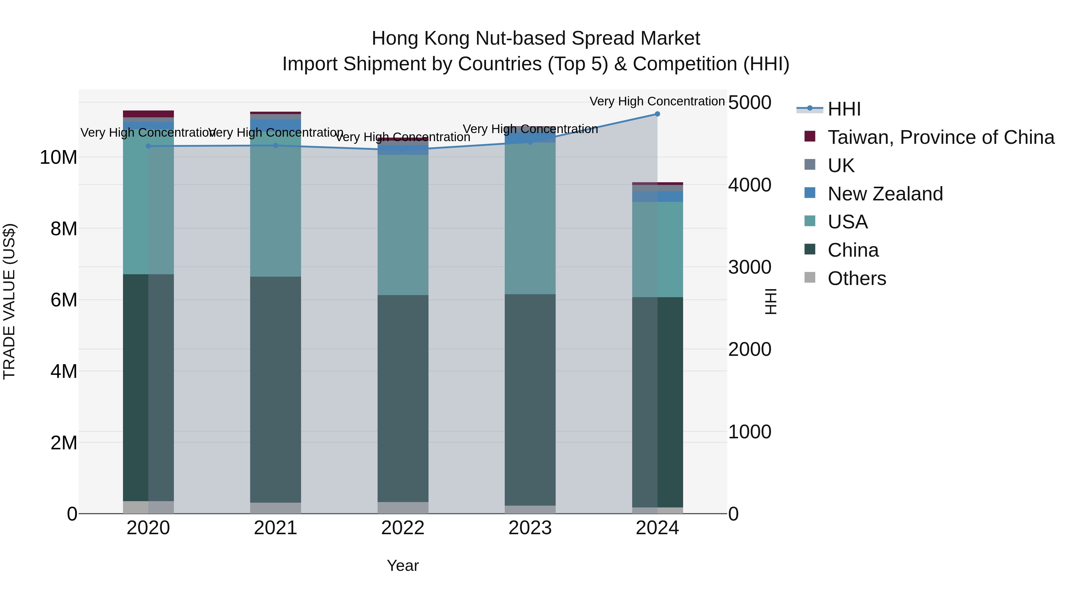 Hong Kong Nut-based Spread Market Top 5 Importing Countries and Market Competition (HHI) Analysis