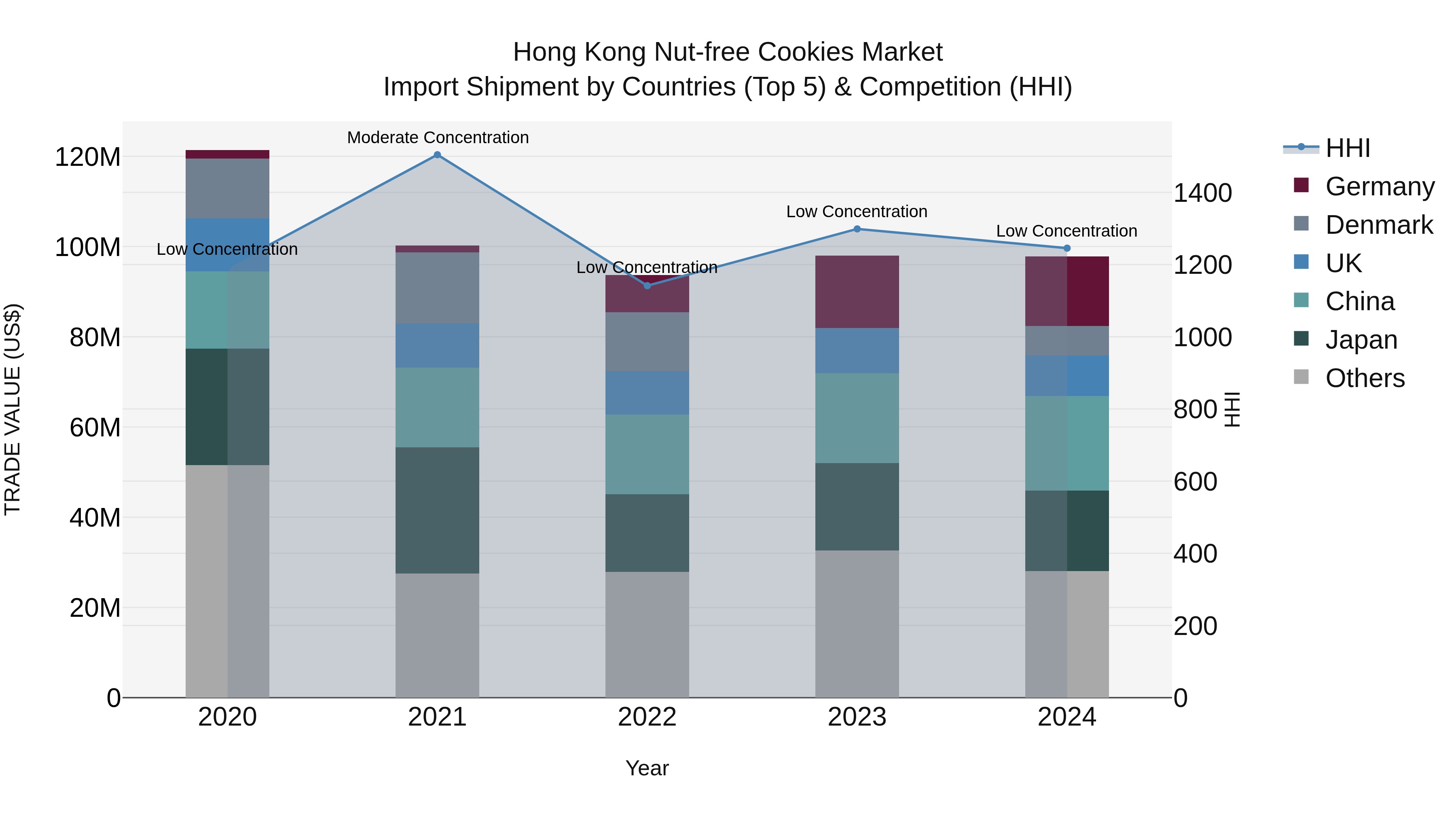 Hong Kong Nut-free Cookies Market Top 5 Importing Countries and Market Competition (HHI) Analysis