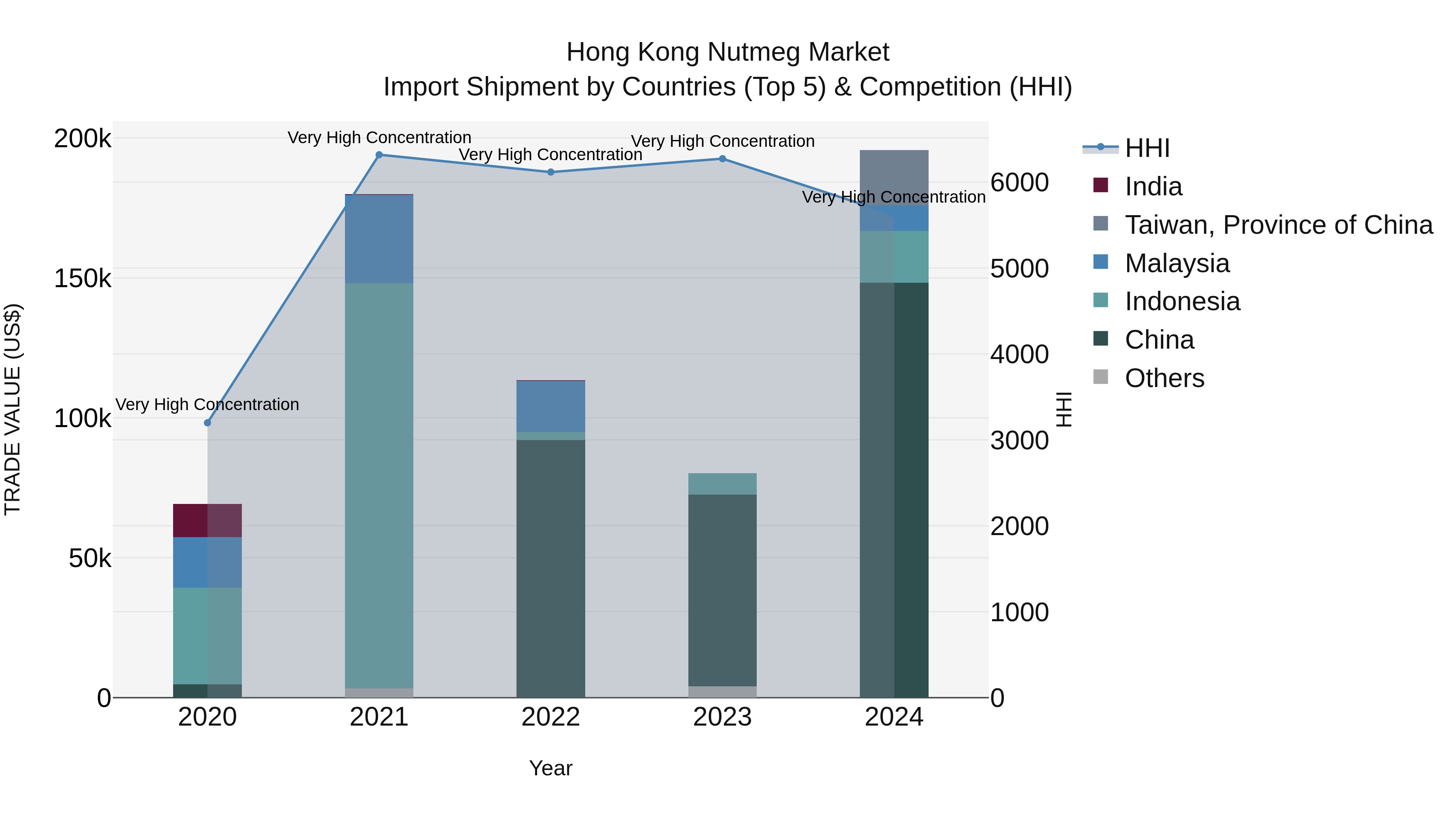 Hong Kong Nutmeg Market Top 5 Importing Countries and Market Competition (HHI) Analysis