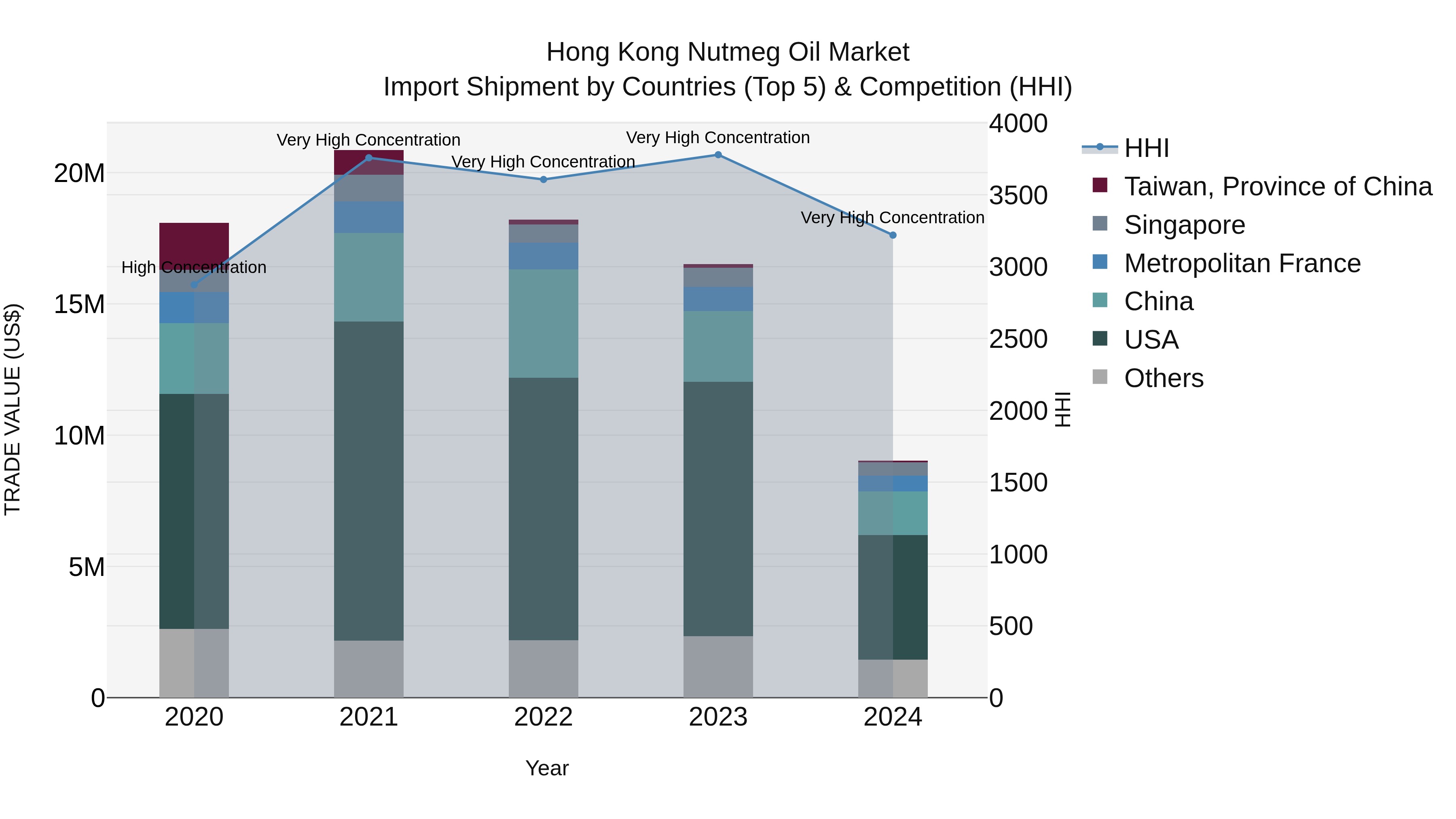 Hong Kong Nutmeg Oil Market Top 5 Importing Countries and Market Competition (HHI) Analysis