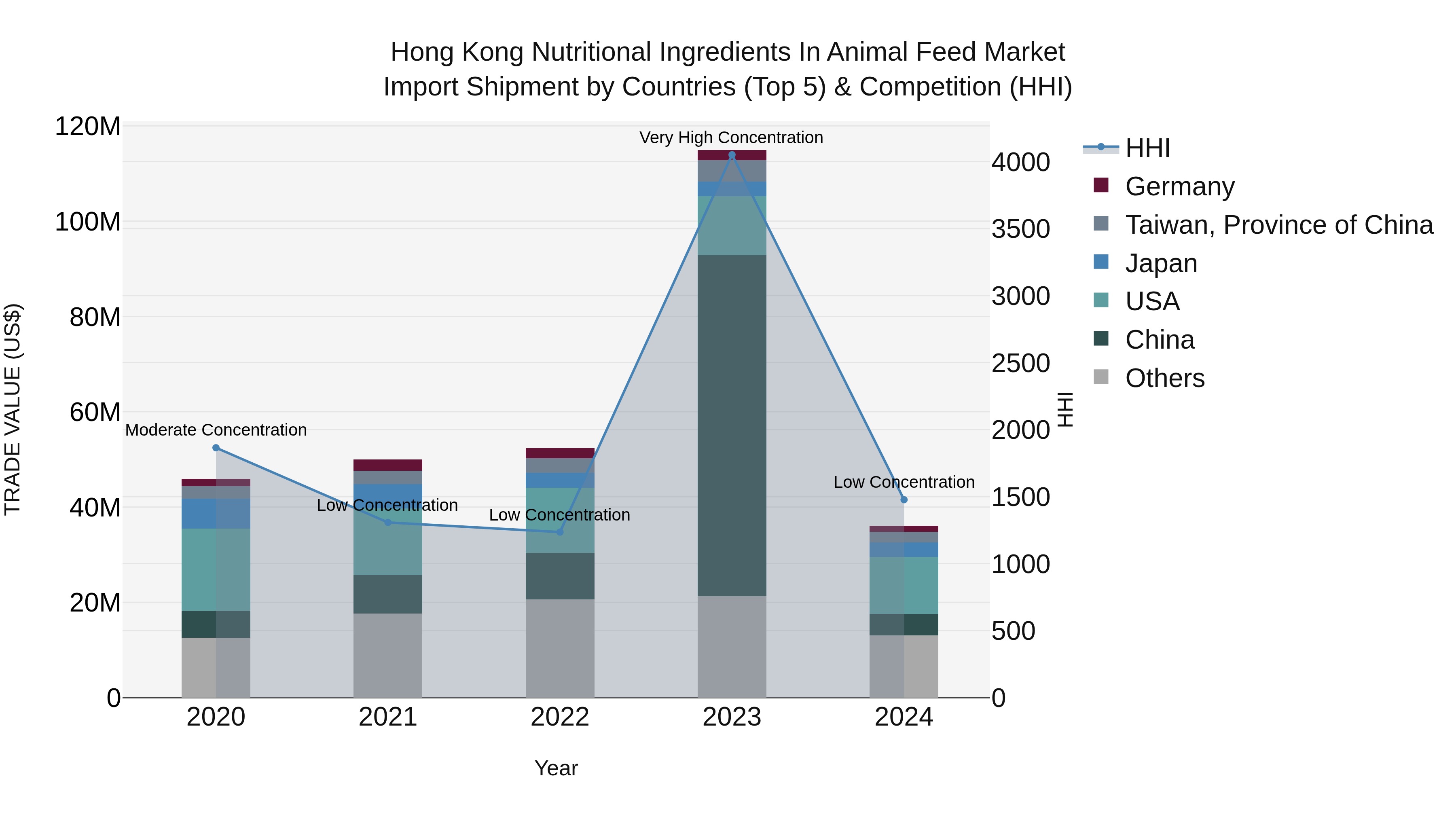 Hong Kong Nutritional Ingredients in Animal Feed Market Top 5 Importing Countries and Market Competition (HHI) Analysis