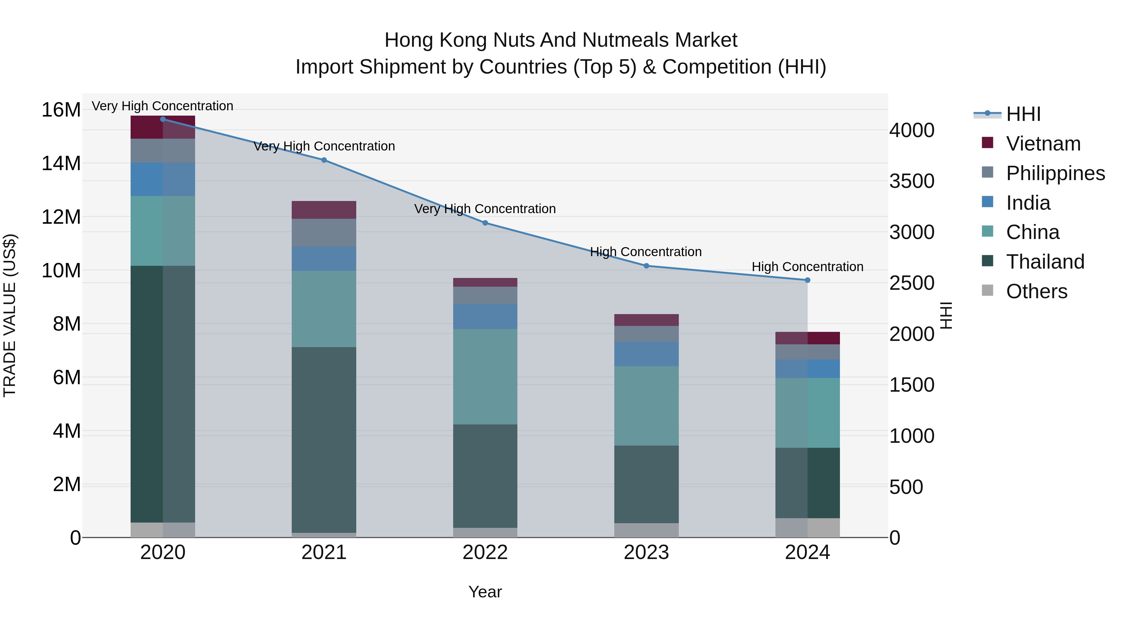 Hong Kong Nuts and Nutmeals Market Top 5 Importing Countries and Market Competition (HHI) Analysis