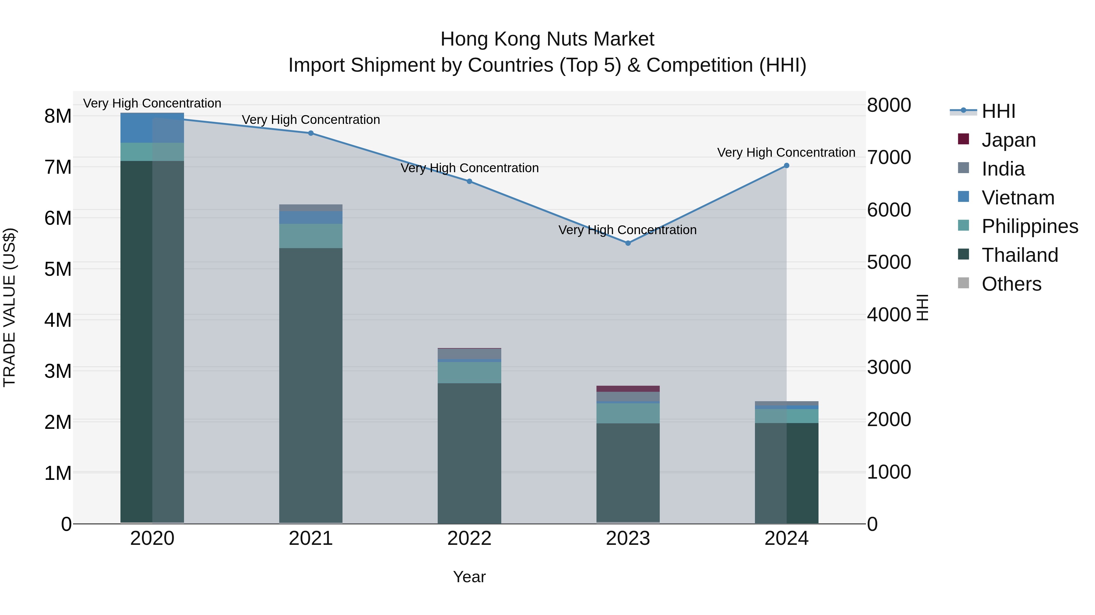 Hong Kong Nuts Market Top 5 Importing Countries and Market Competition (HHI) Analysis