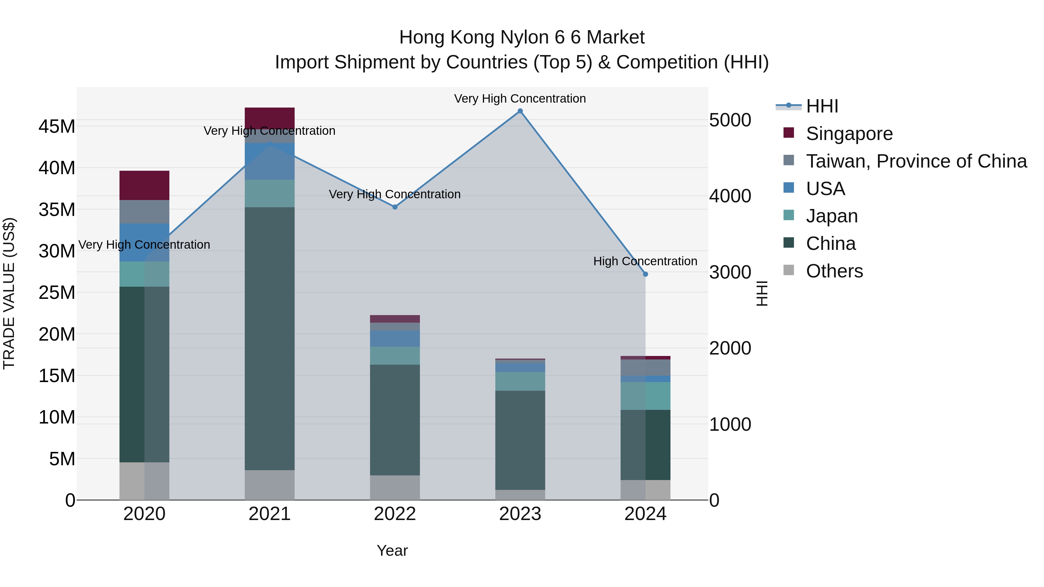 Hong Kong Nylon 6 6 Market Top 5 Importing Countries and Market Competition (HHI) Analysis