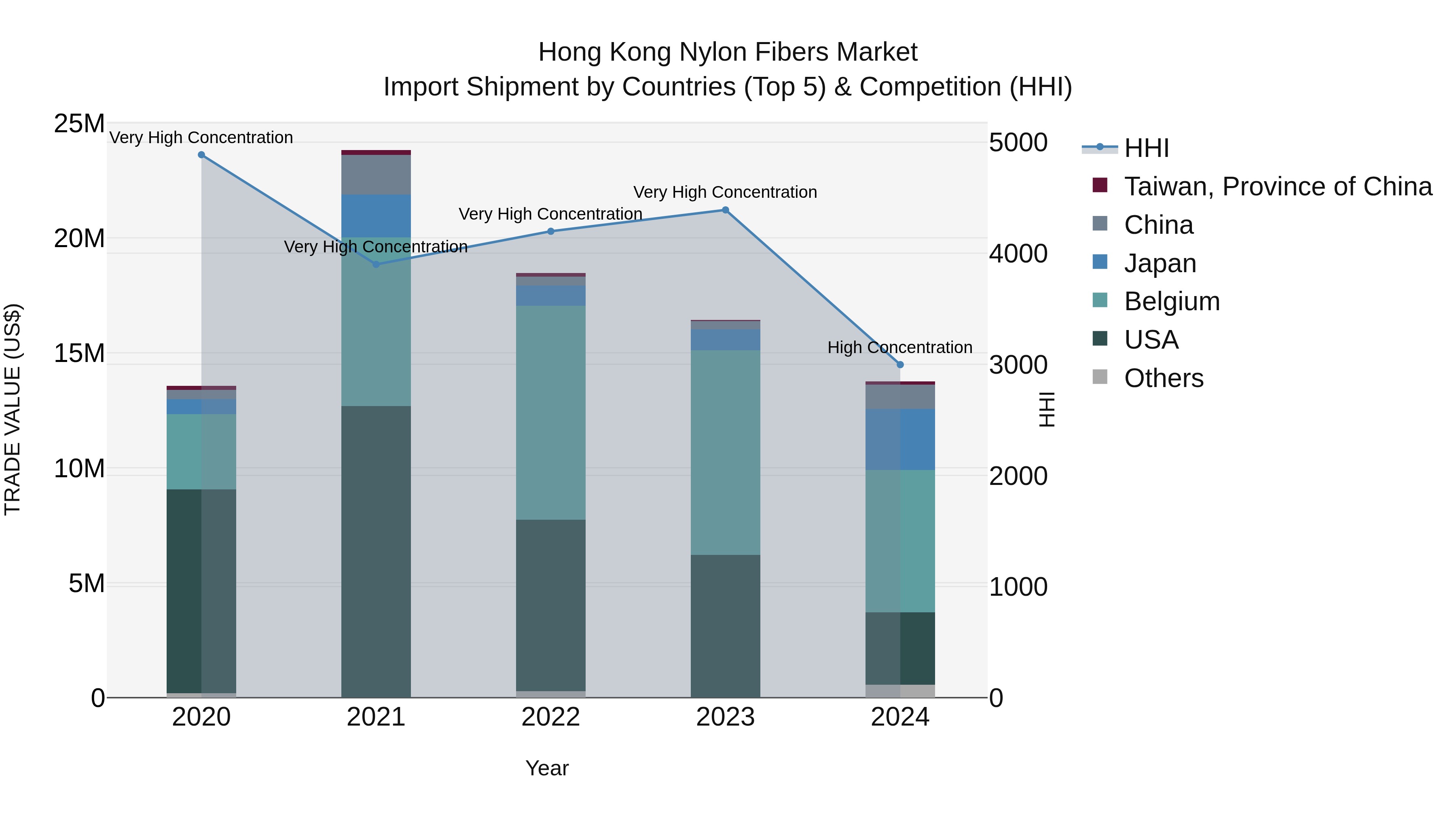 Hong Kong Nylon Fibers Market Top 5 Importing Countries and Market Competition (HHI) Analysis