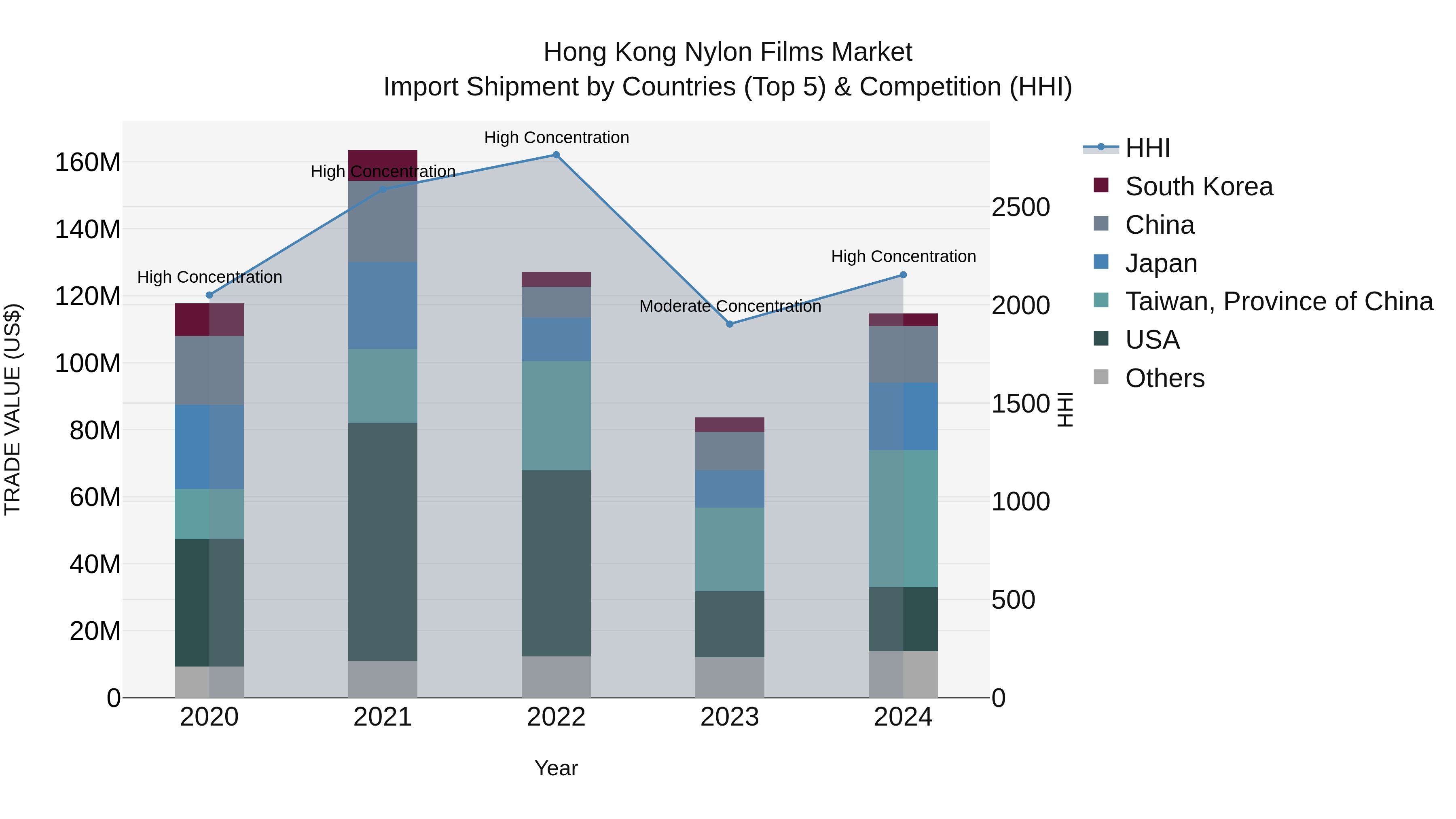 Hong Kong Nylon Films Market Top 5 Importing Countries and Market Competition (HHI) Analysis