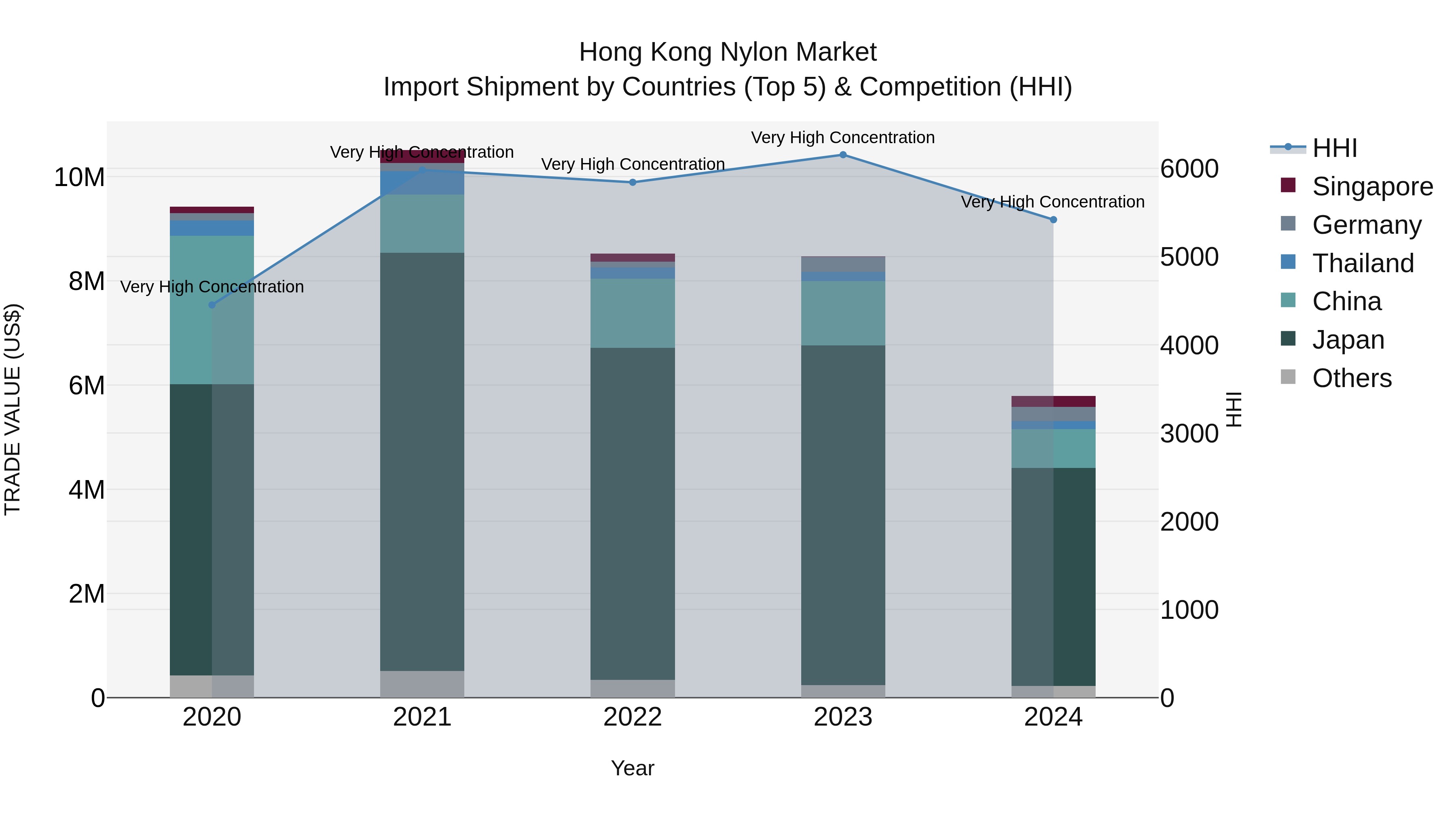 Hong Kong Nylon Market Top 5 Importing Countries and Market Competition (HHI) Analysis