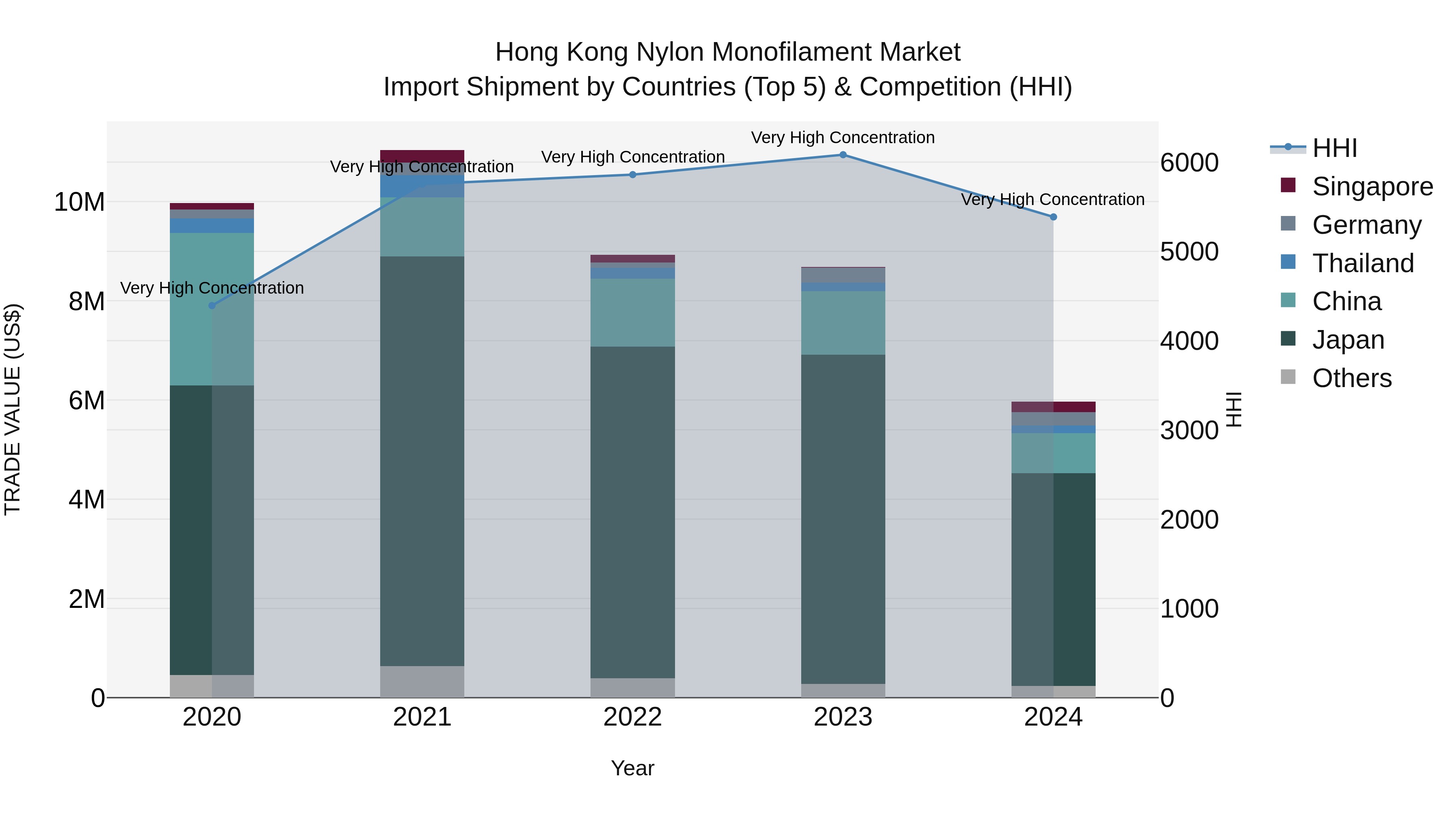 Hong Kong Nylon Monofilament Market Top 5 Importing Countries and Market Competition (HHI) Analysis