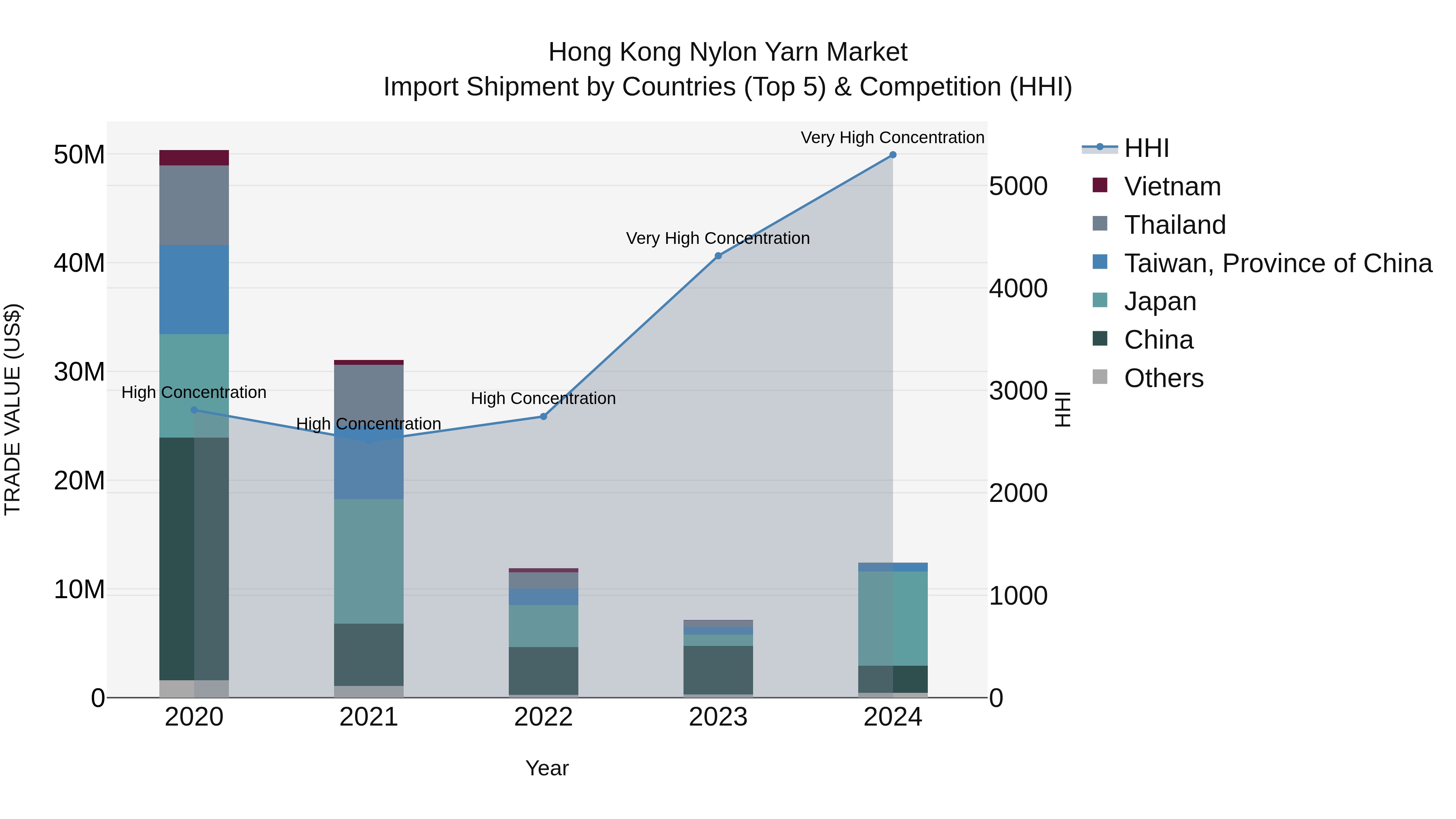 Hong Kong Nylon Yarn Market Top 5 Importing Countries and Market Competition (HHI) Analysis