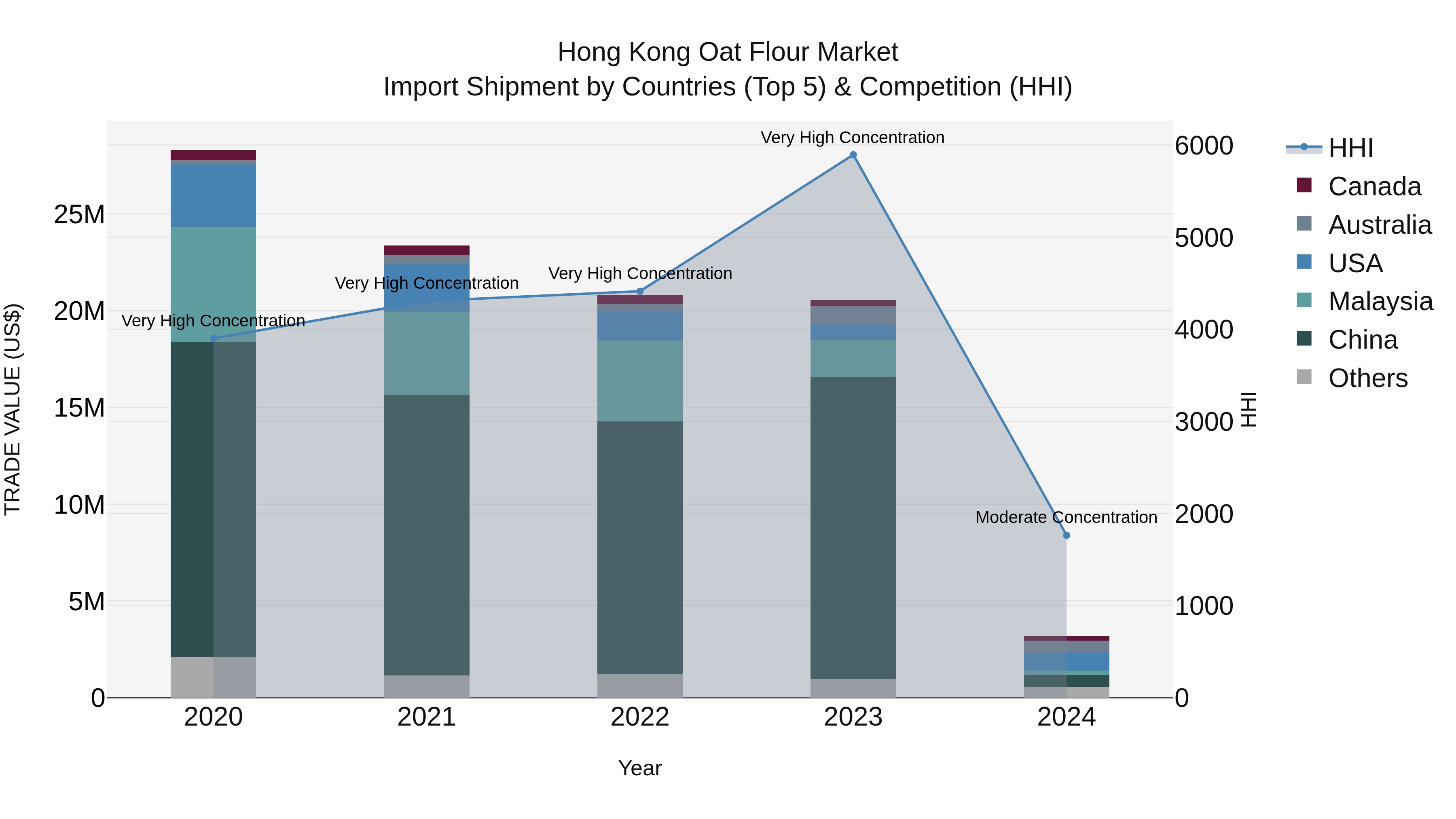 Hong Kong Oat Flour Market Top 5 Importing Countries and Market Competition (HHI) Analysis