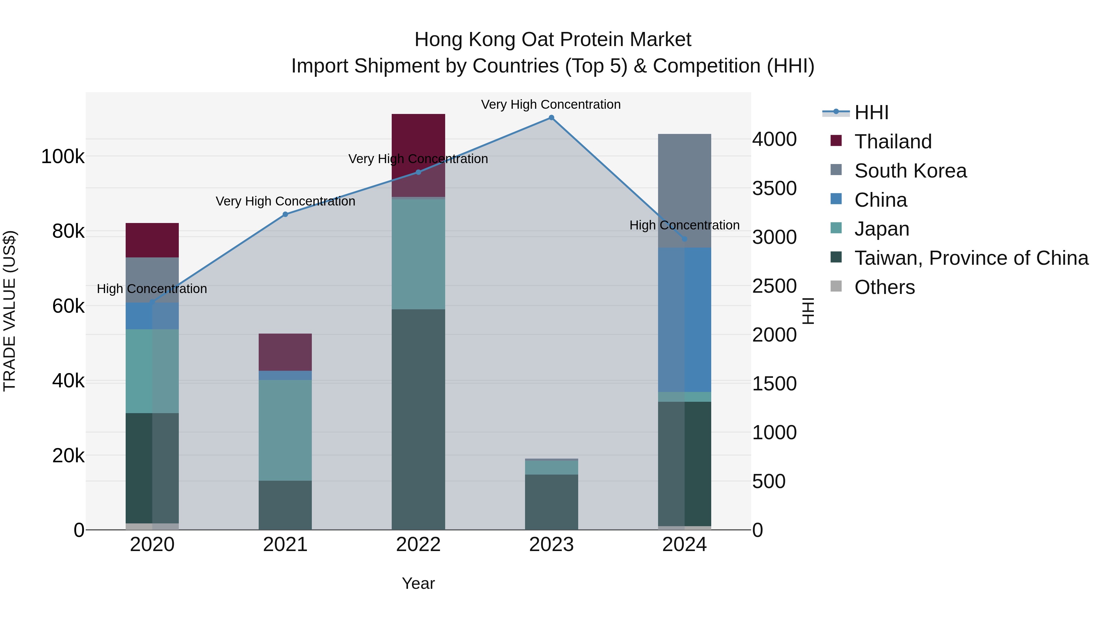 Hong Kong Oat Protein Market Top 5 Importing Countries and Market Competition (HHI) Analysis