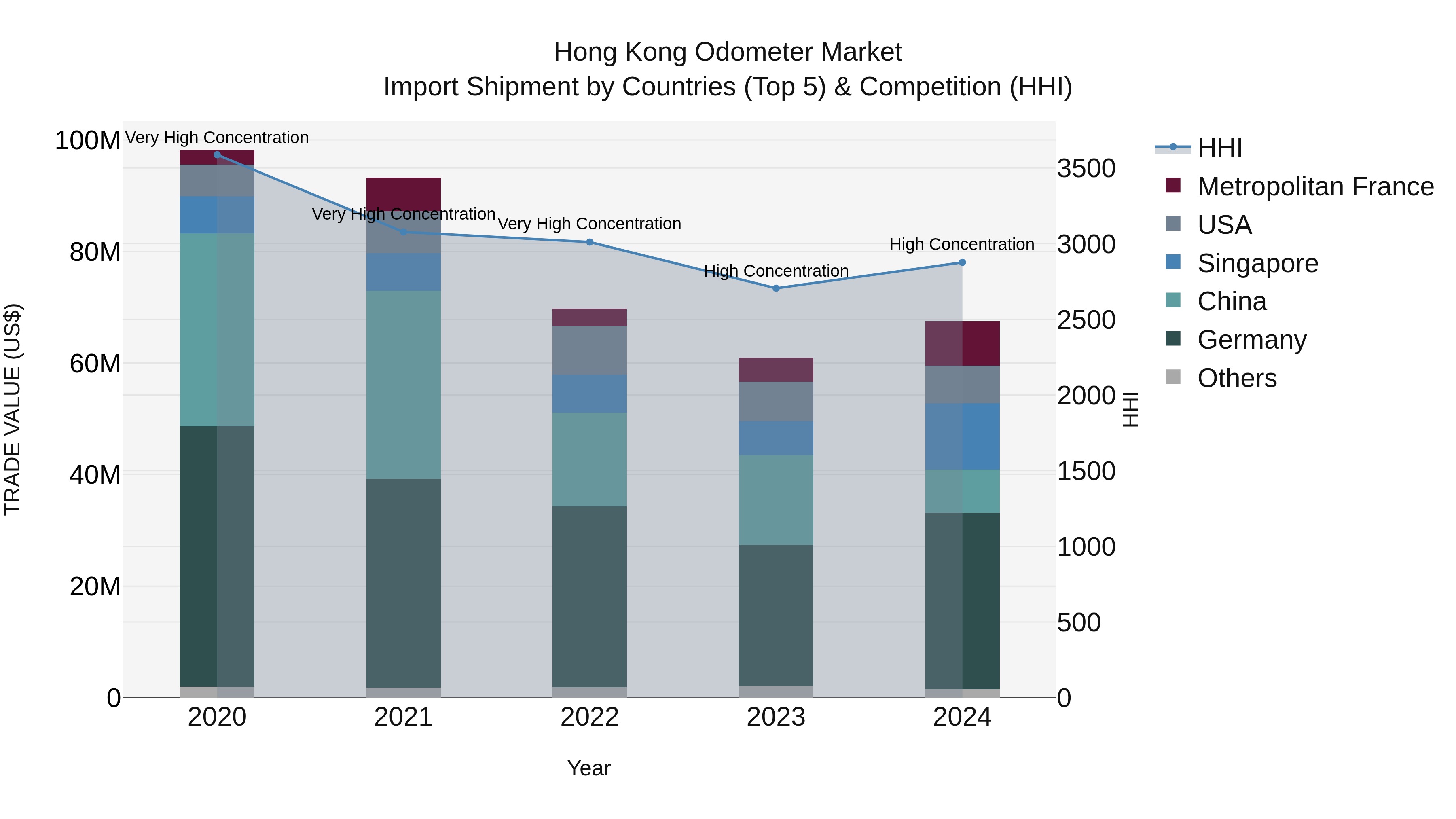 Hong Kong Odometer Market Top 5 Importing Countries and Market Competition (HHI) Analysis