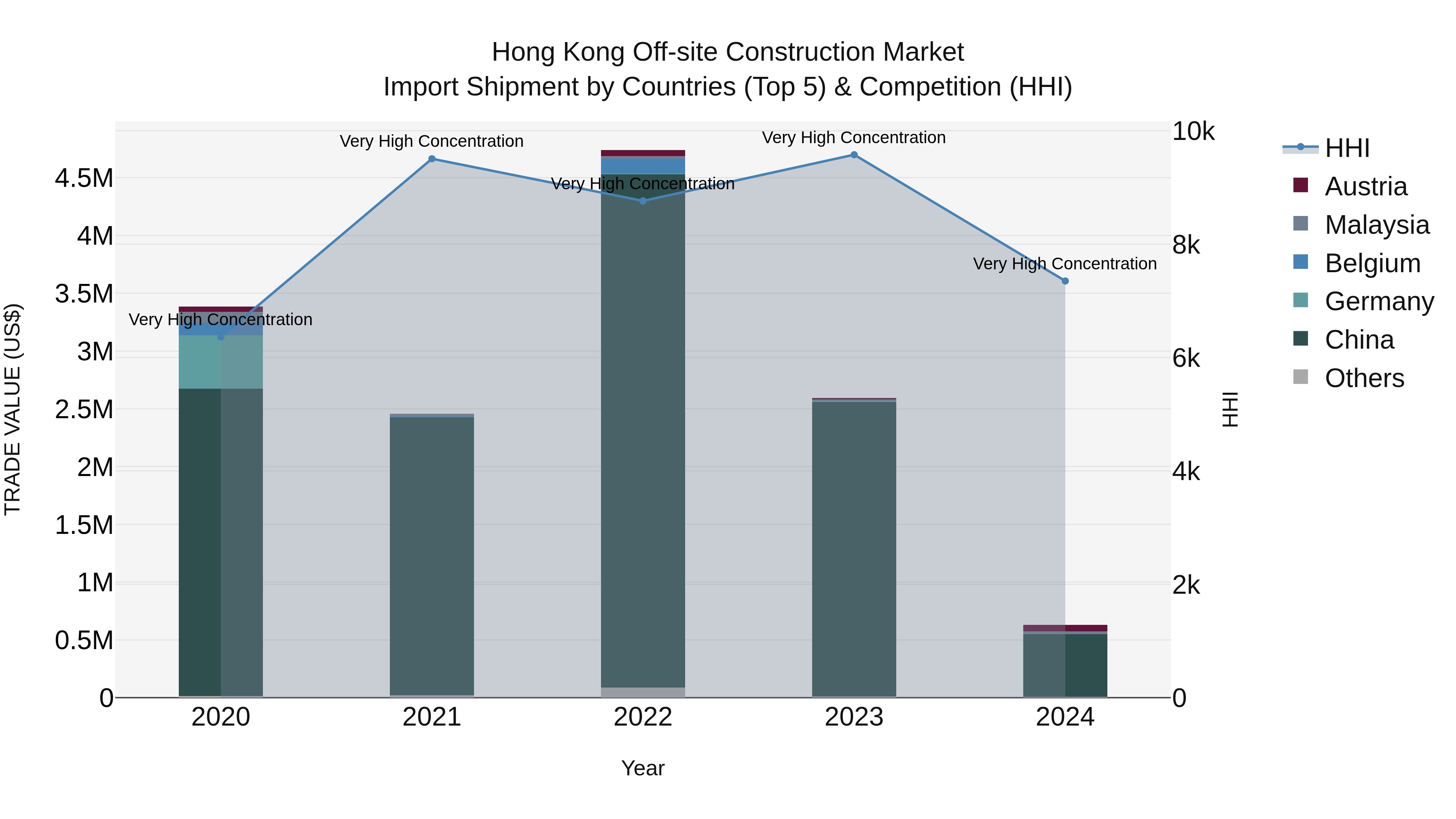 Hong Kong Off-site Construction Market Top 5 Importing Countries and Market Competition (HHI) Analysis