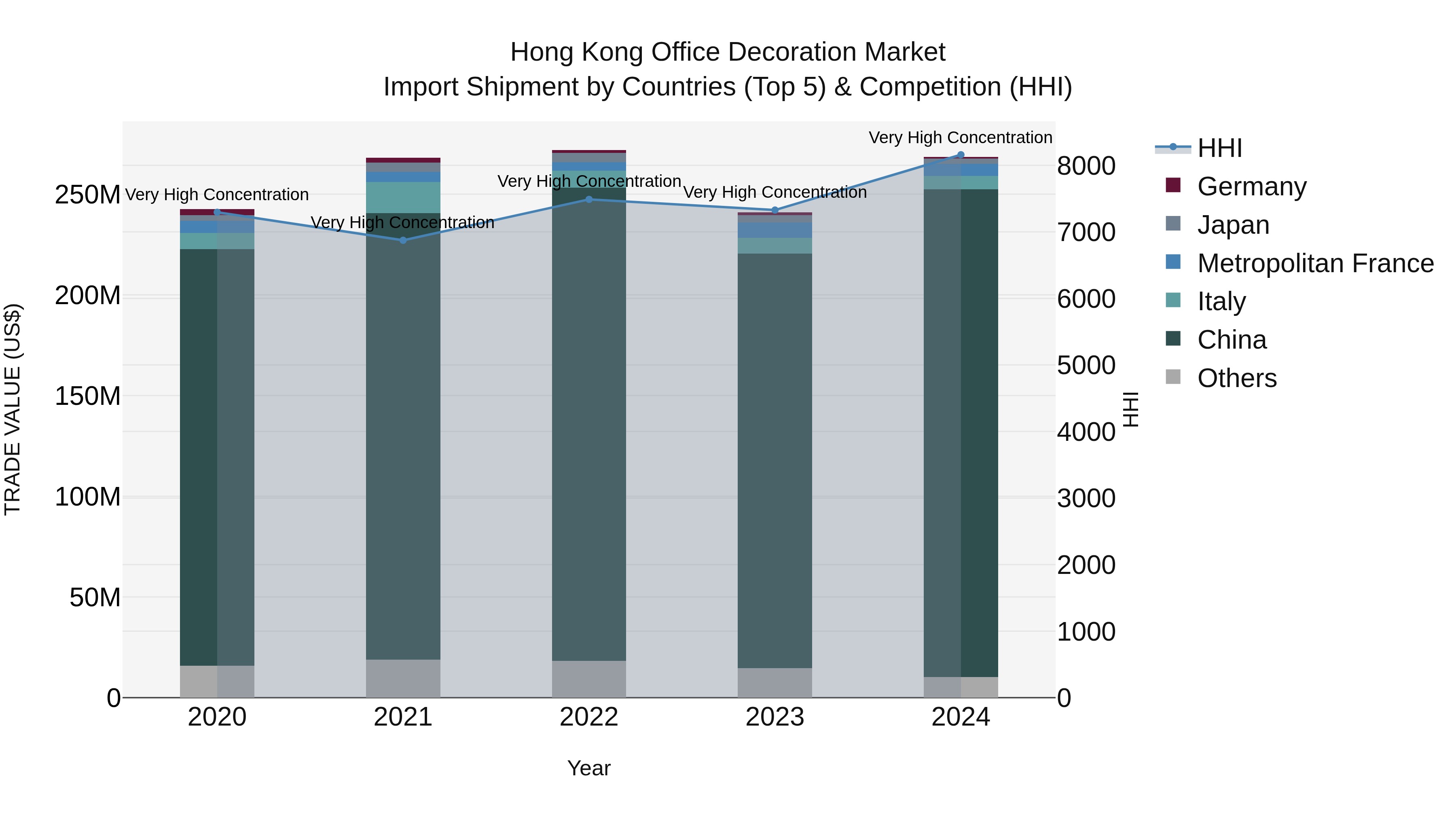 Hong Kong Office Decoration Market Top 5 Importing Countries and Market Competition (HHI) Analysis
