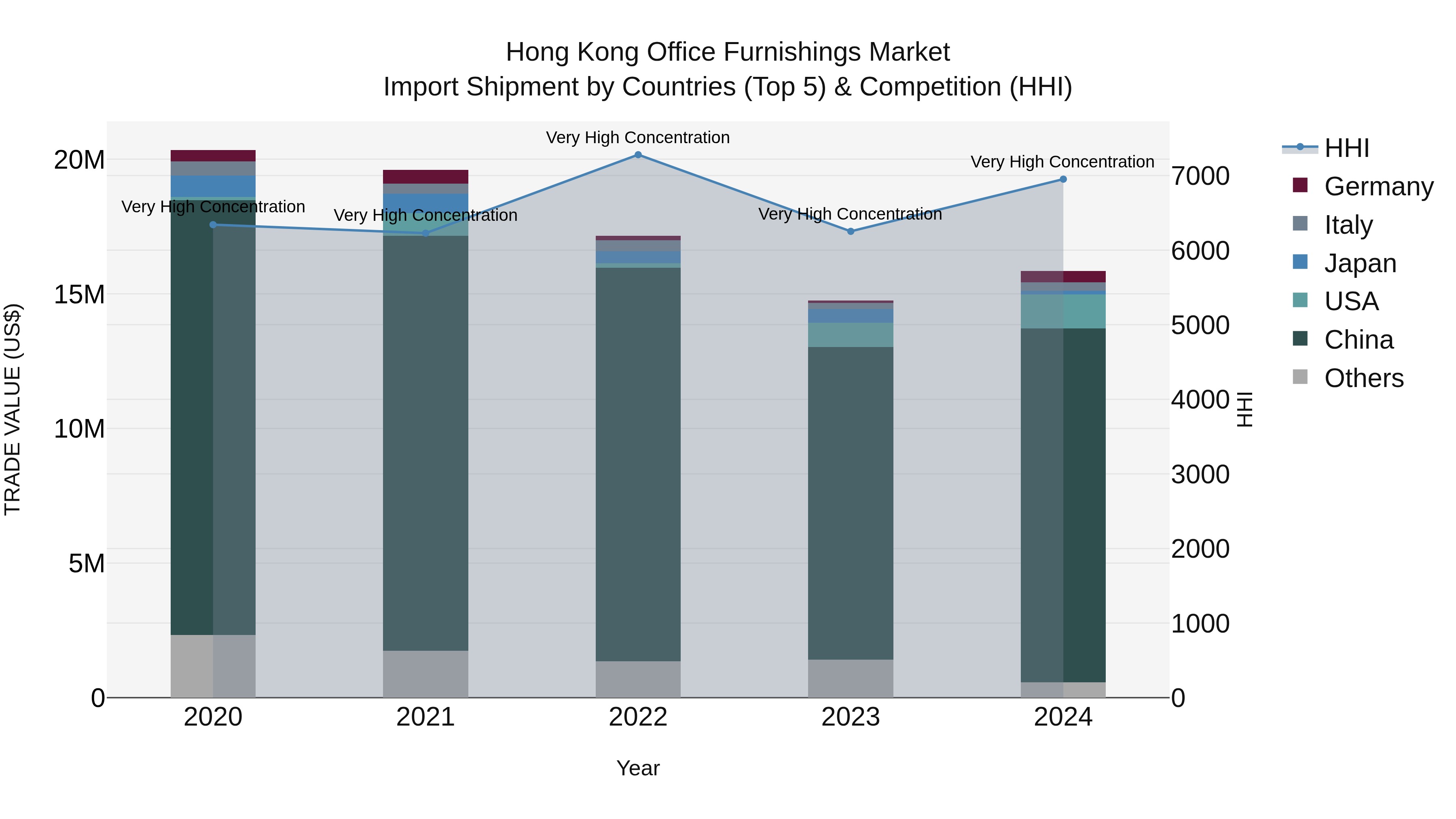 Hong Kong Office Furnishings Market Top 5 Importing Countries and Market Competition (HHI) Analysis