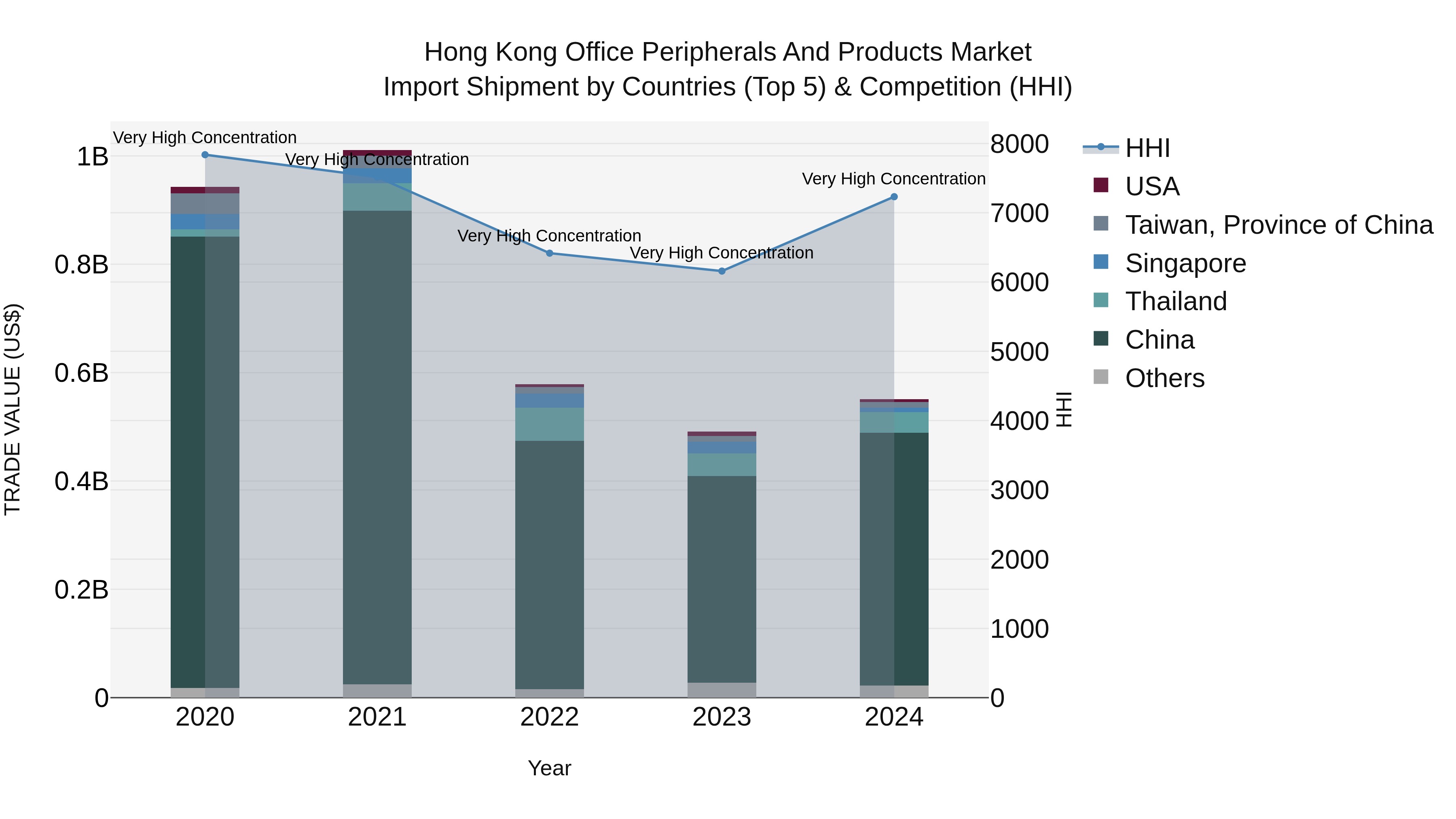 Hong Kong Office Peripherals and Products Market Top 5 Importing Countries and Market Competition (HHI) Analysis