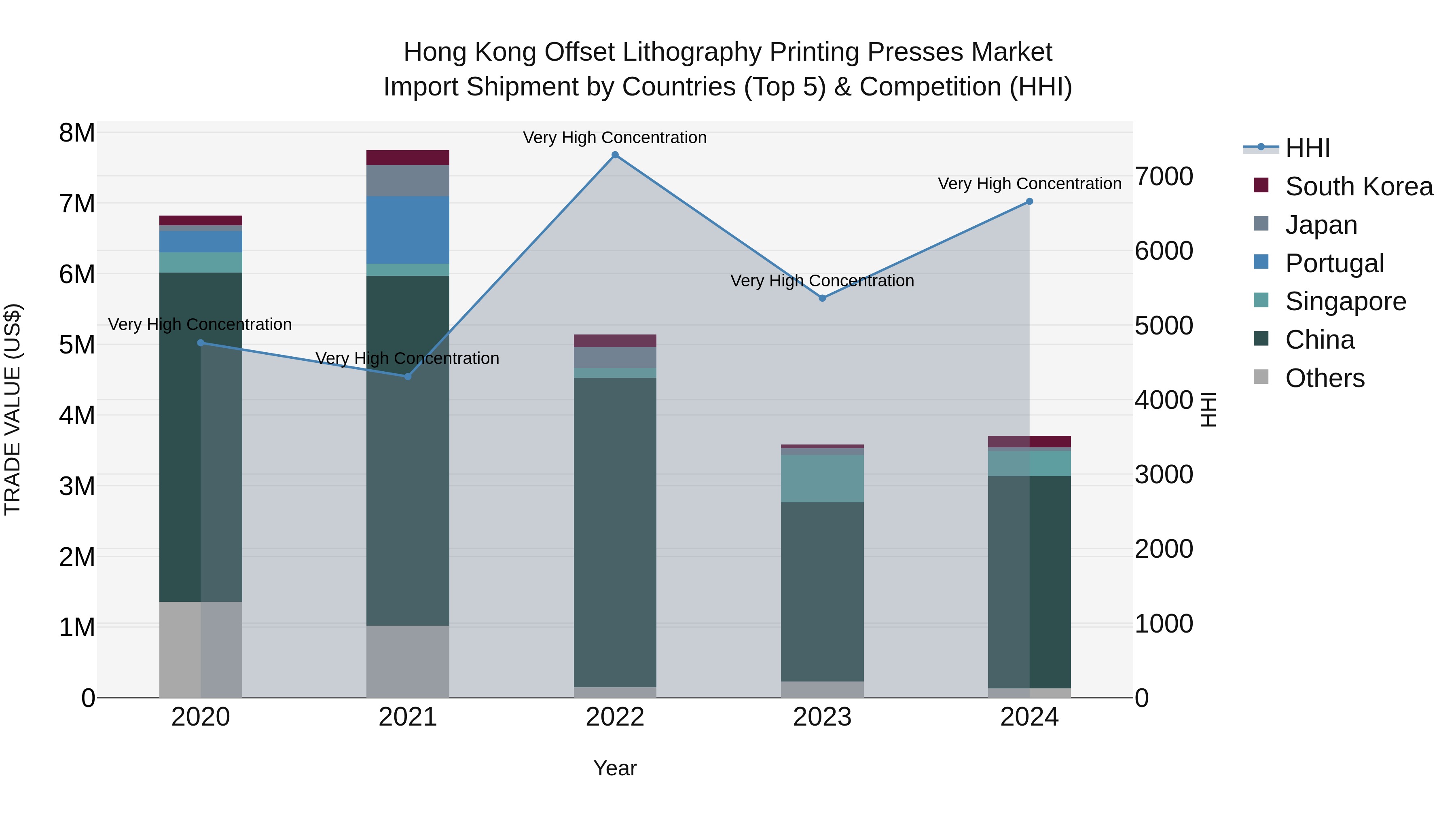 Hong Kong Offset Lithography Printing Presses Market Top 5 Importing Countries and Market Competition (HHI) Analysis